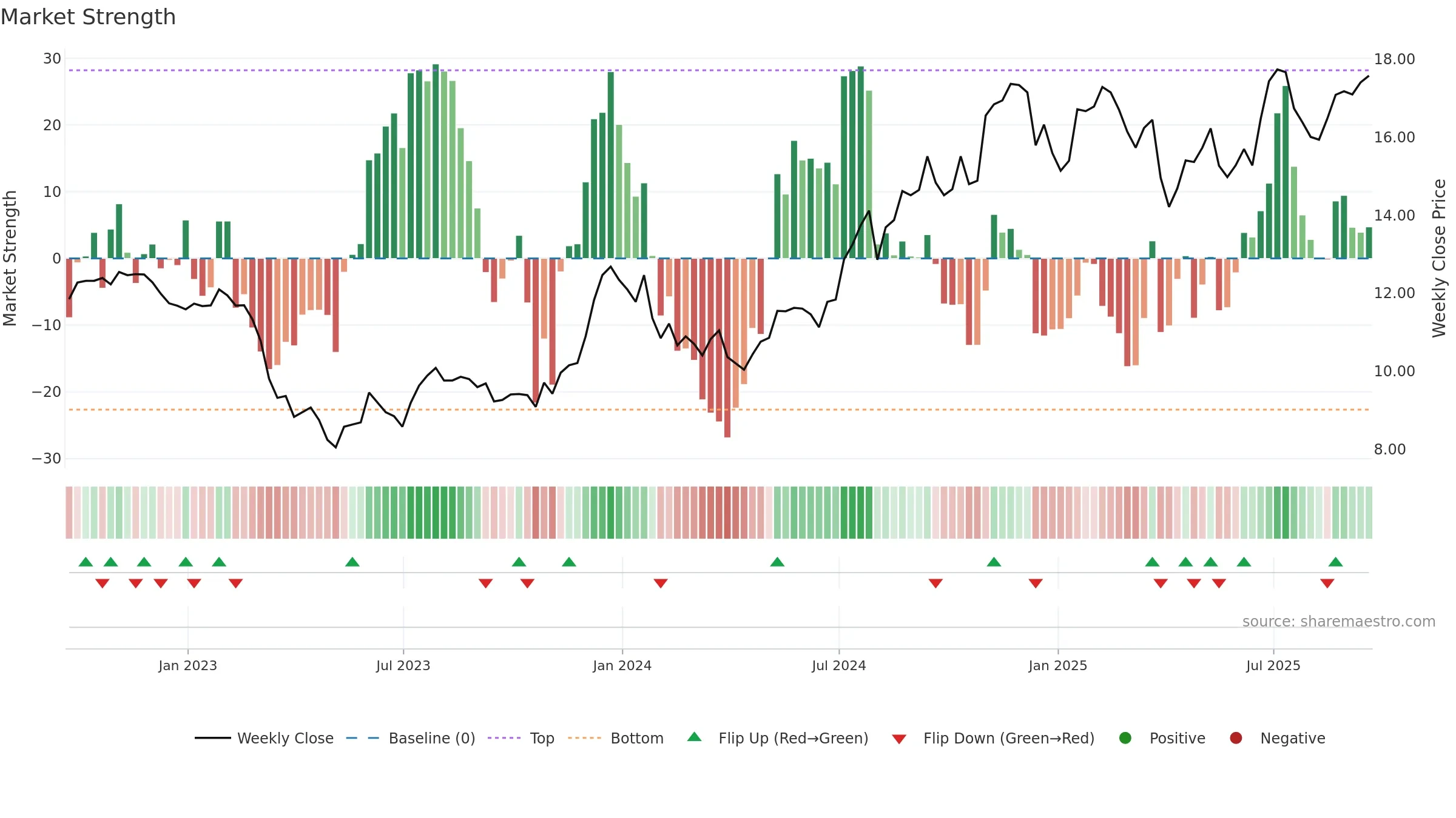 CBAN weekly Market Strength chart, closing 2025-09-19.