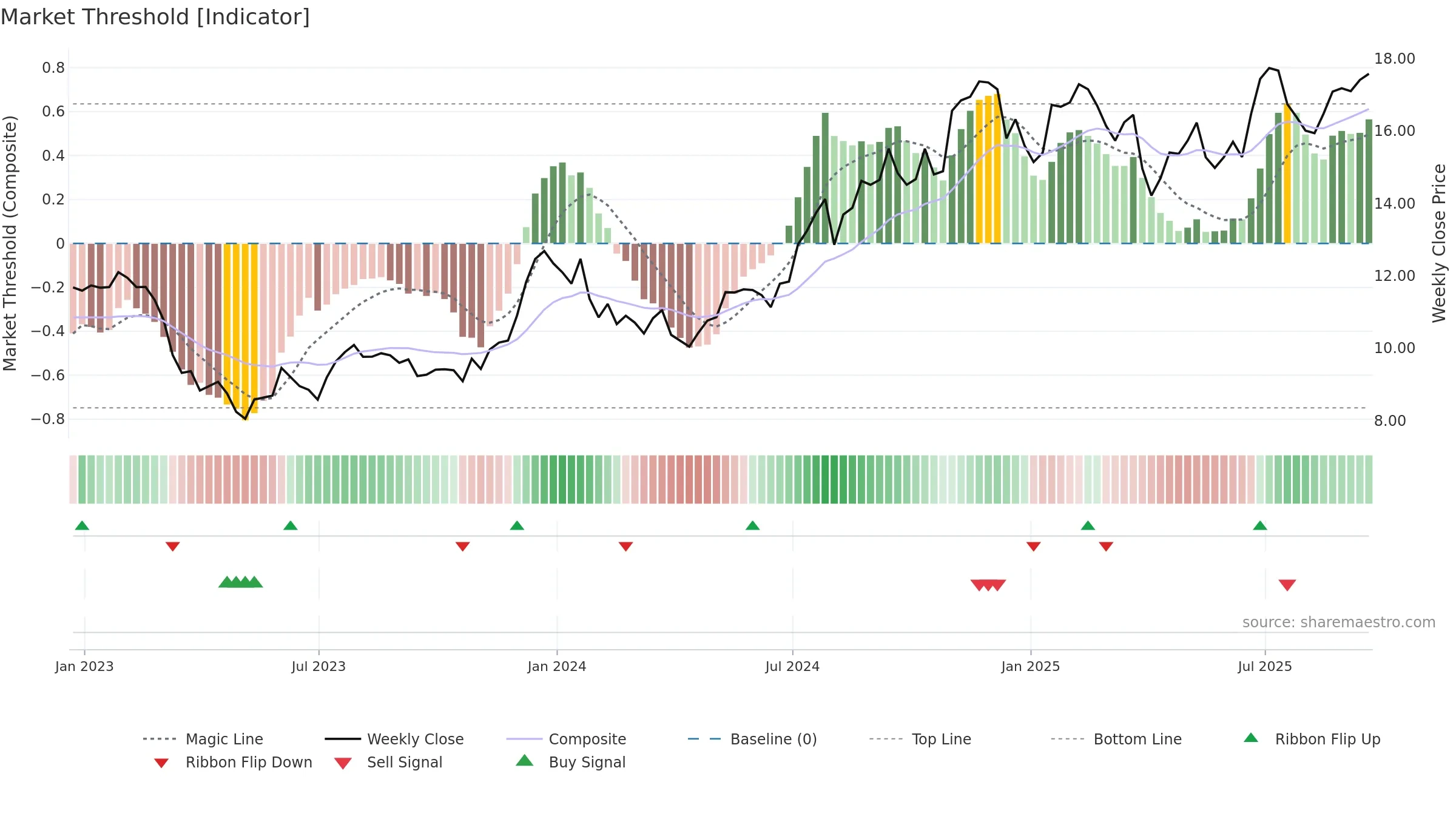 CBAN weekly Market Threshold chart, closing 2025-09-19.