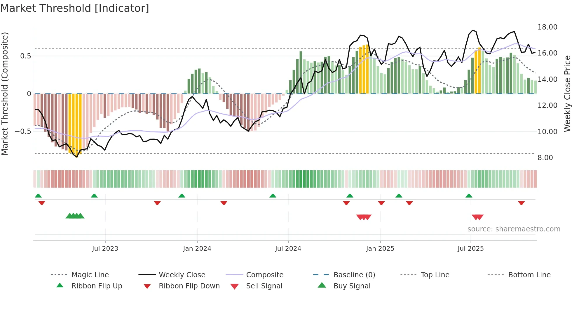 CBAN weekly Market Threshold chart