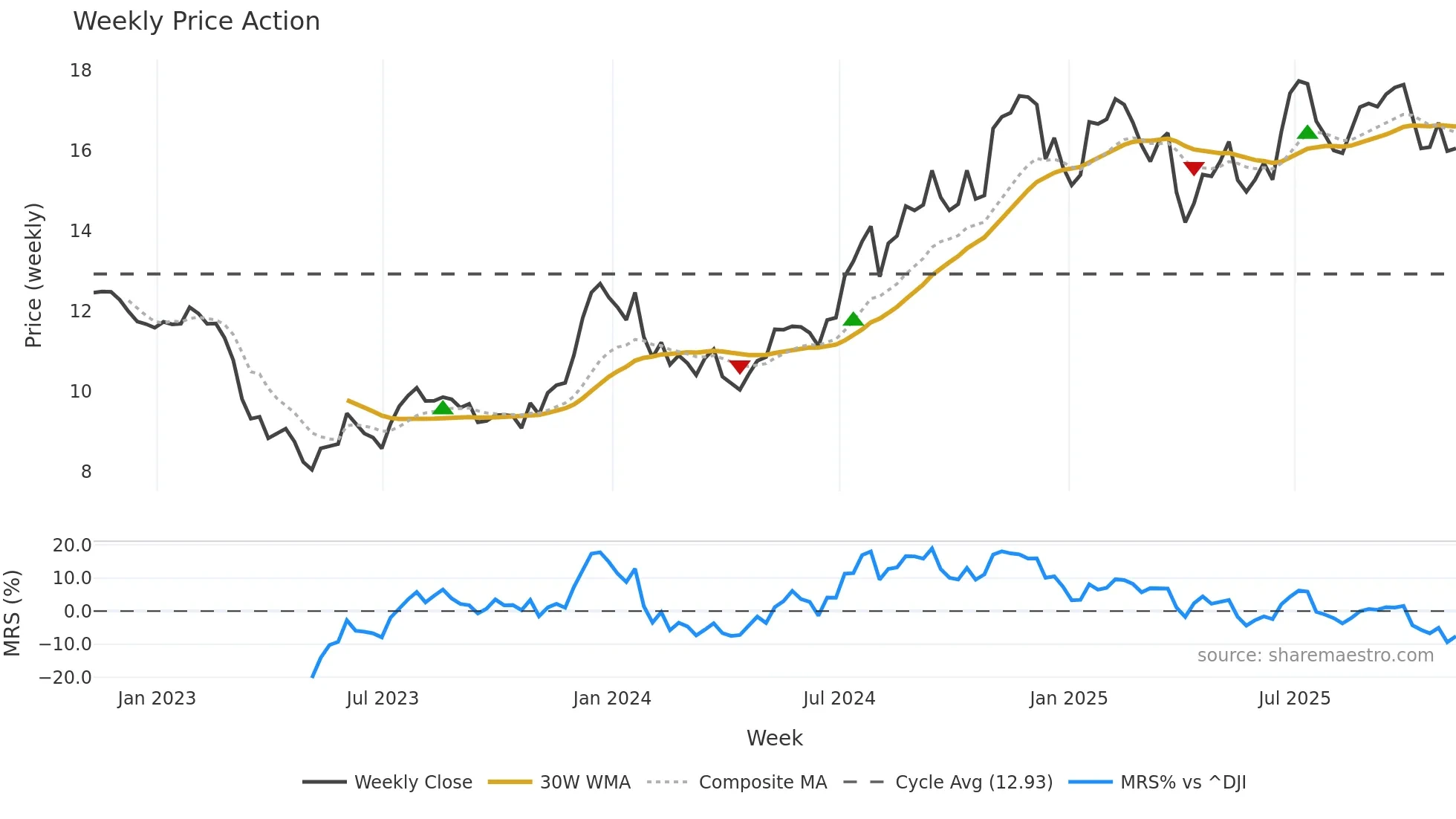 CBAN weekly Price Action chart, closing 2025-11-07