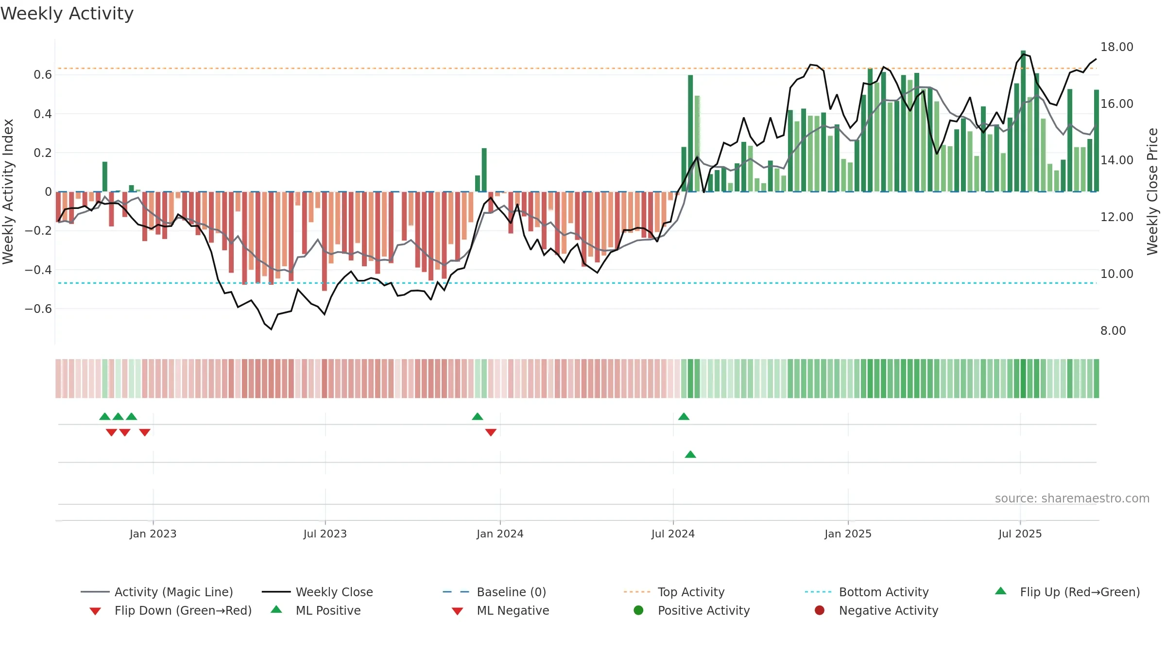 CBAN weekly Activity chart, closing 2025-09-19.