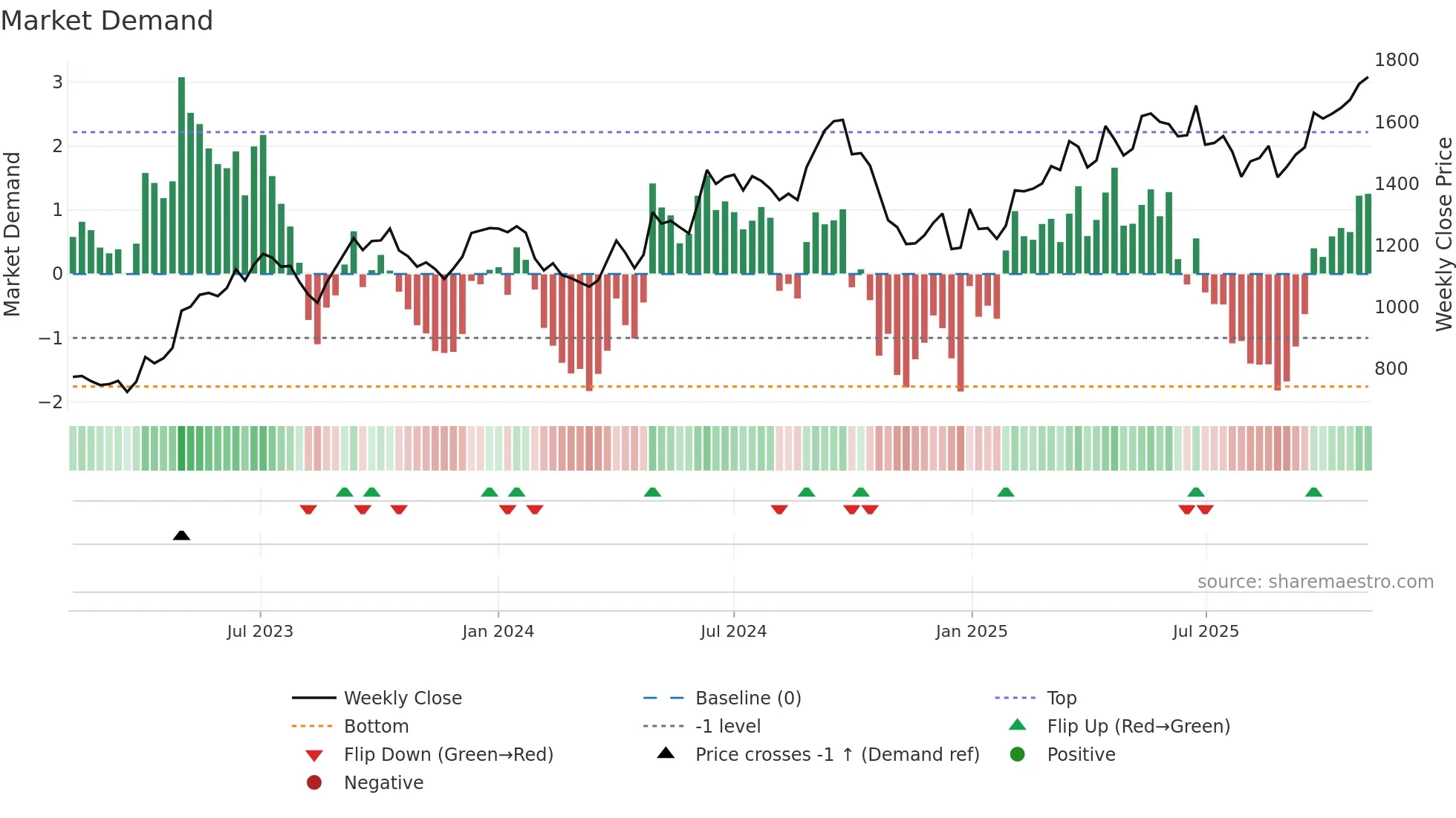 CHOLAFIN weekly Market Demand chart