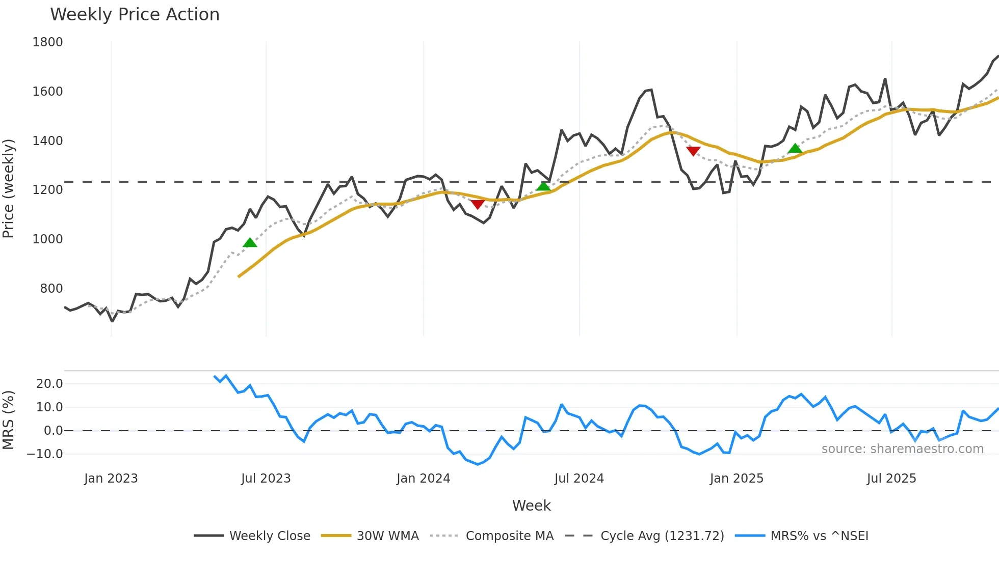 CHOLAFIN weekly Price Action chart, closing 2025-11-03