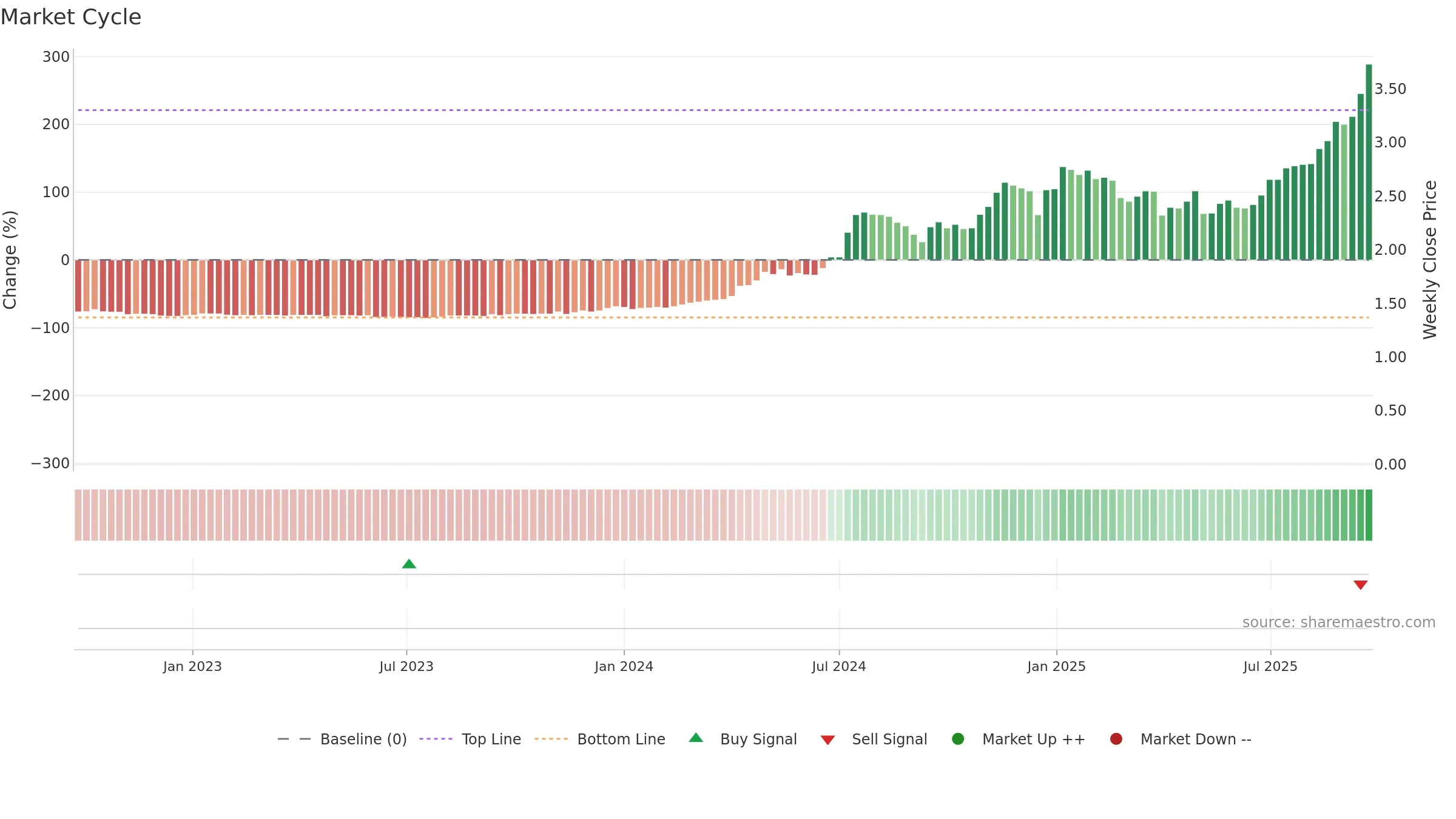 SKS weekly Market Cycle chart, closing 2025-09-22.