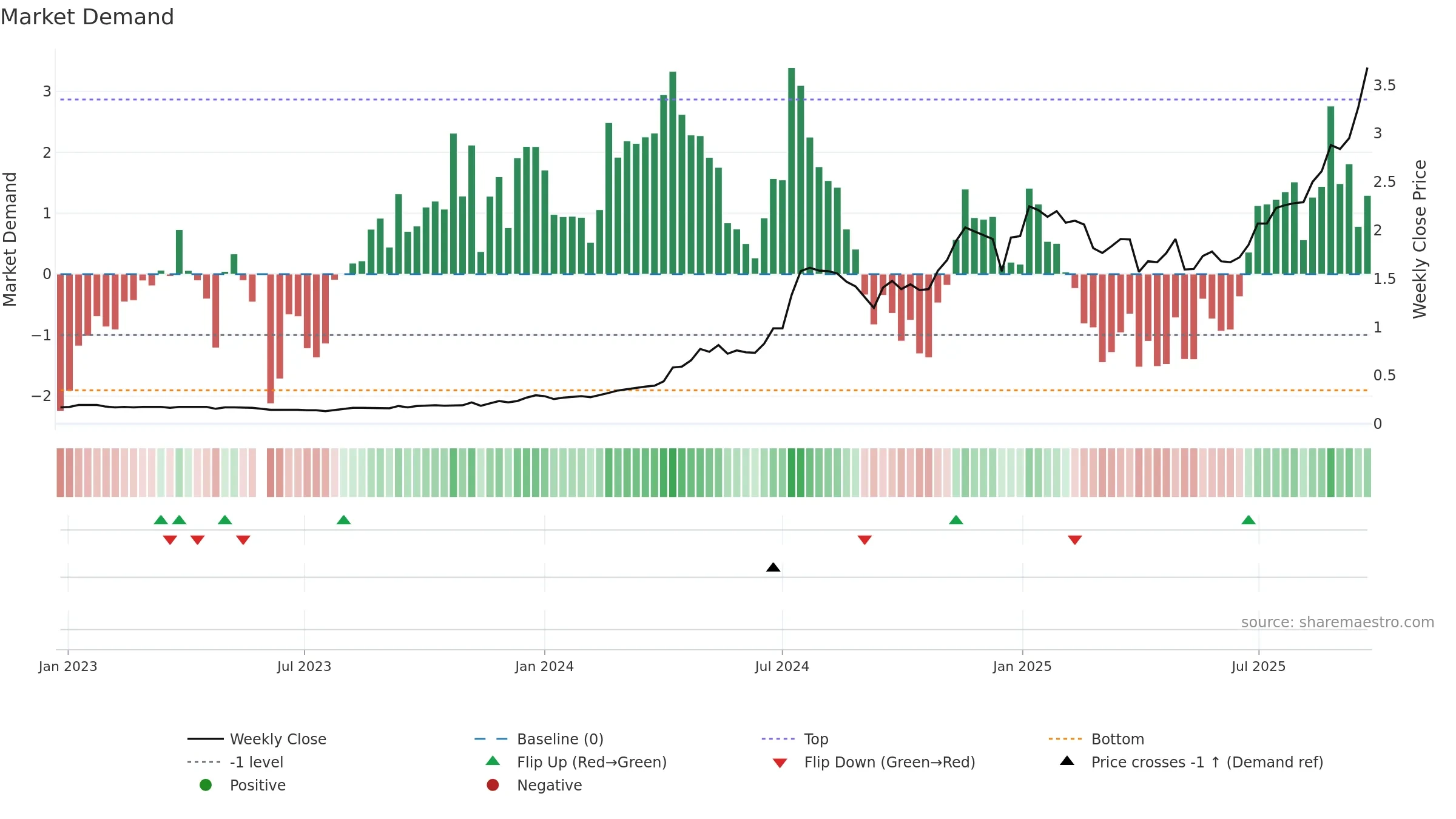 SKS weekly Market Demand chart, closing 2025-09-22.