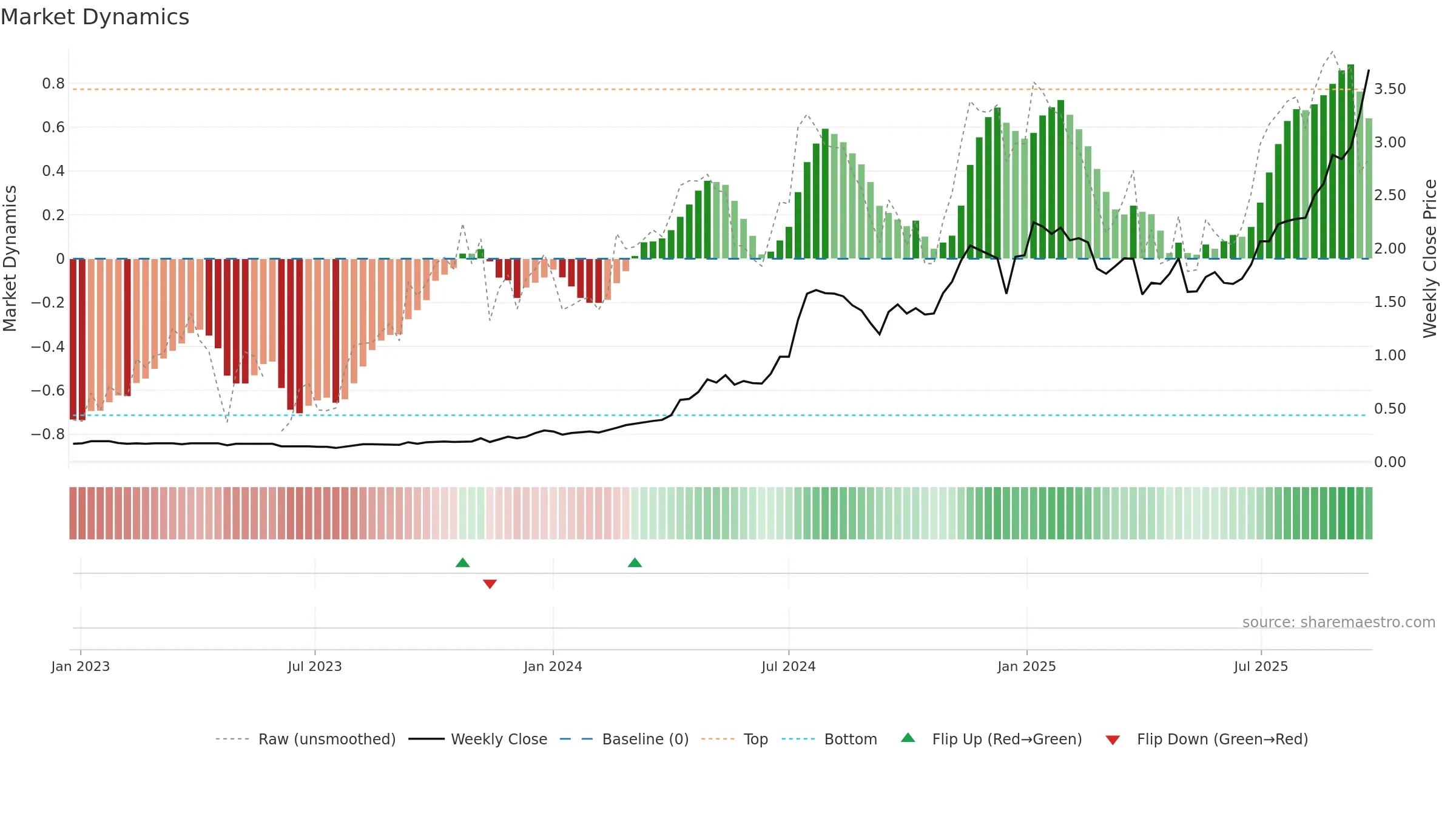 SKS weekly Market Dynamics chart, closing 2025-09-22.