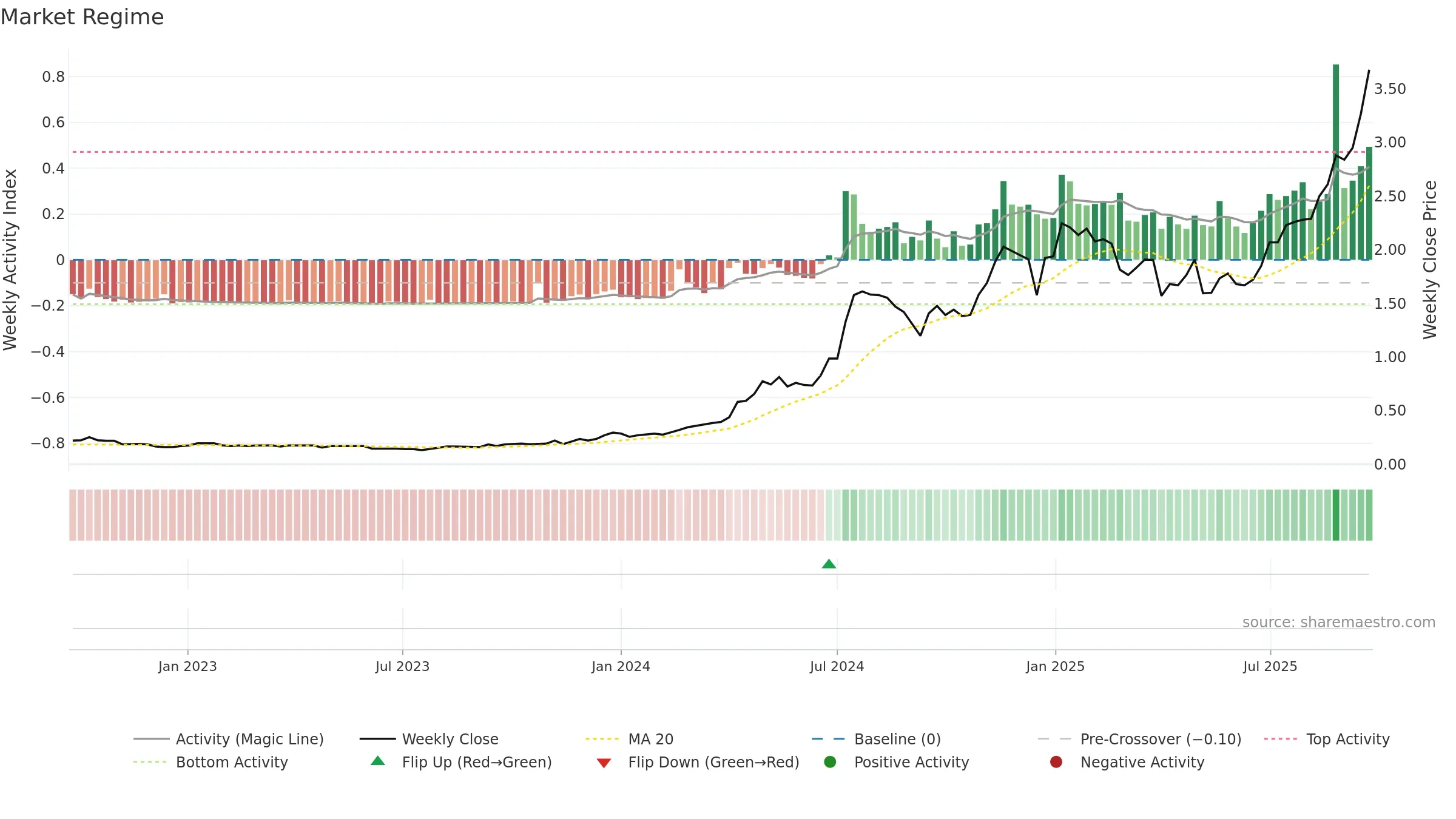 SKS weekly Market Snapshot chart, closing 2025-09-22.