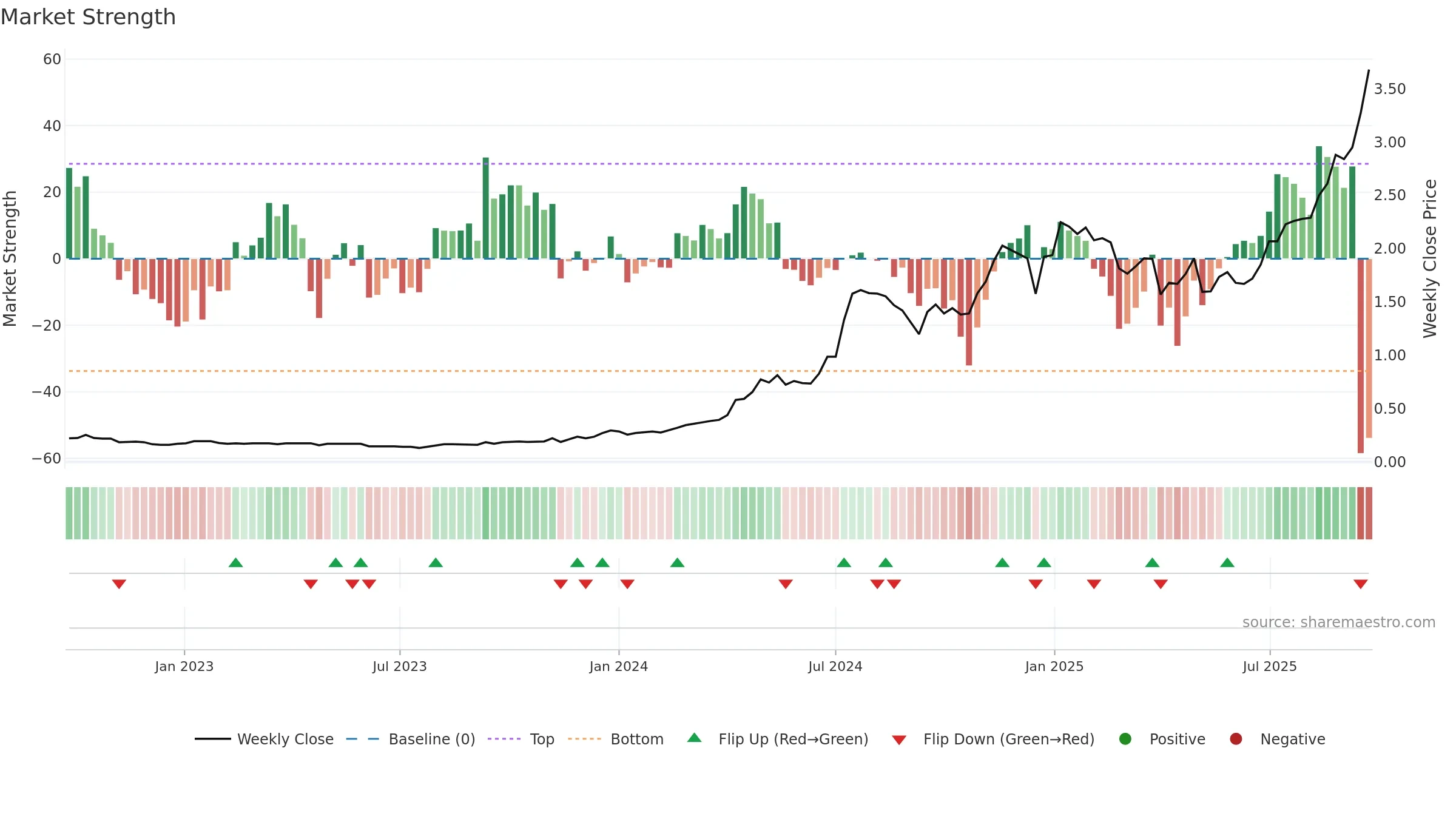 SKS weekly Market Strength chart, closing 2025-09-22.