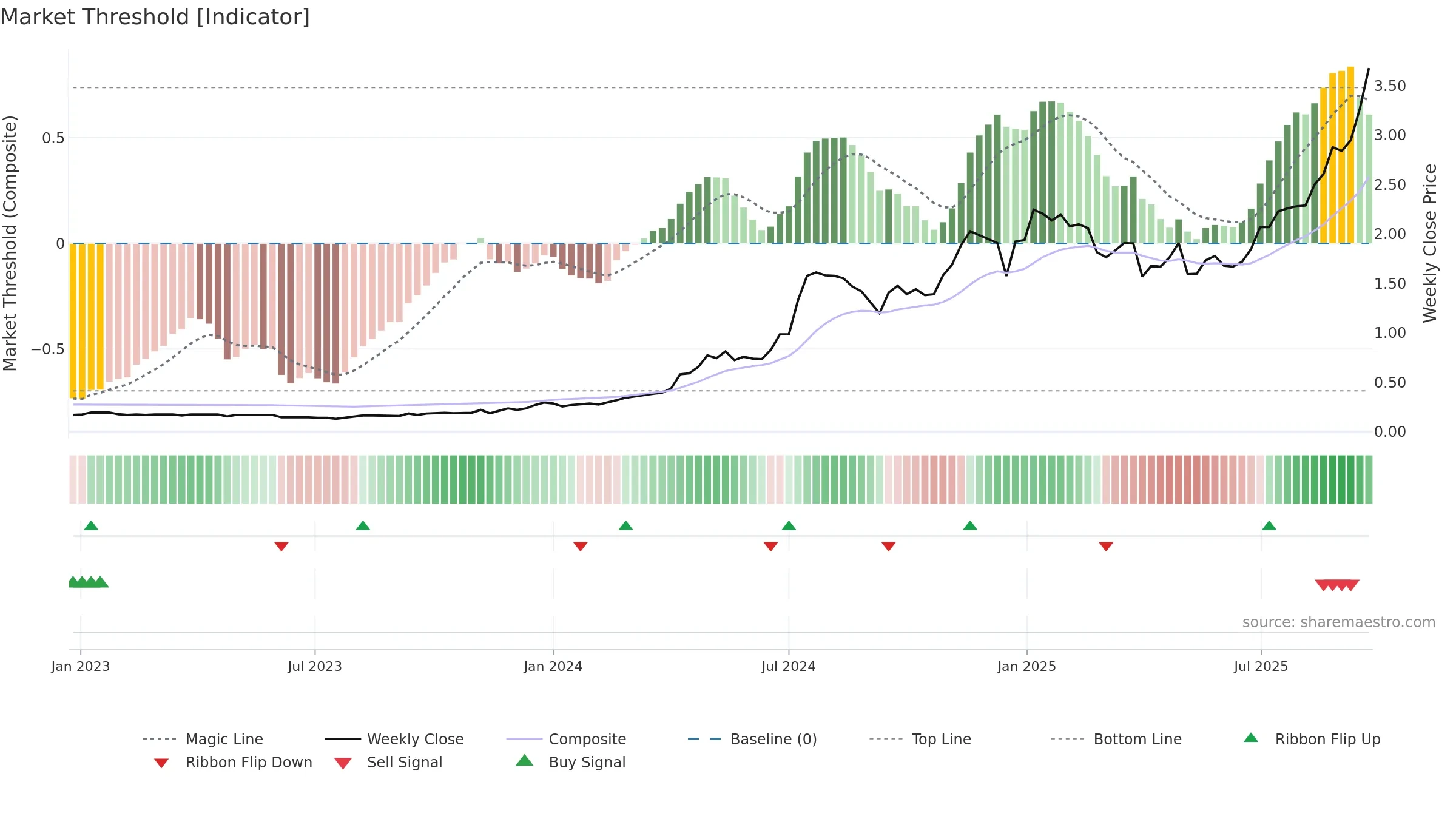 SKS weekly Market Threshold chart, closing 2025-09-22.