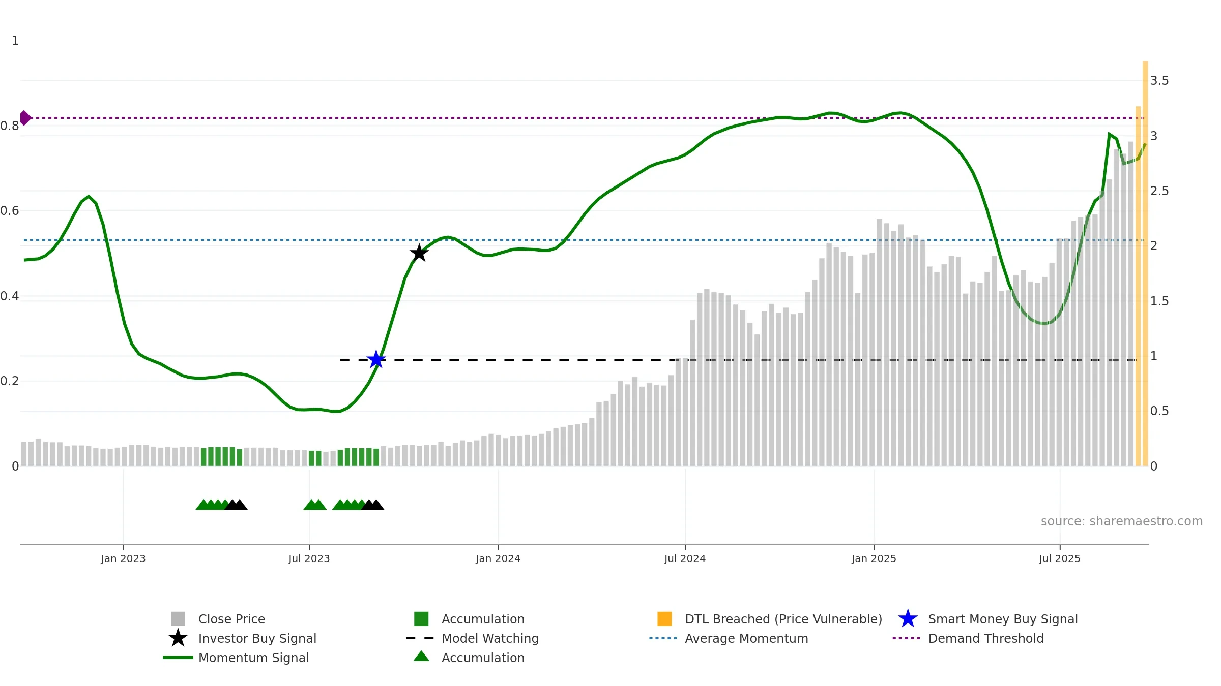 SKS weekly Smart Money chart, closing 2025-09-22.
