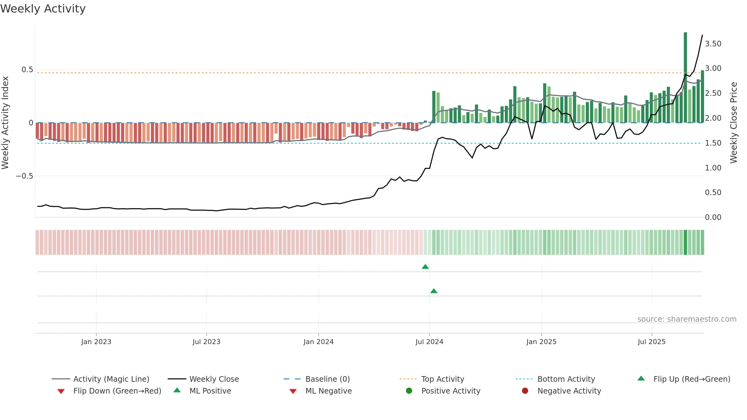SKS weekly Activity chart, closing 2025-09-22.