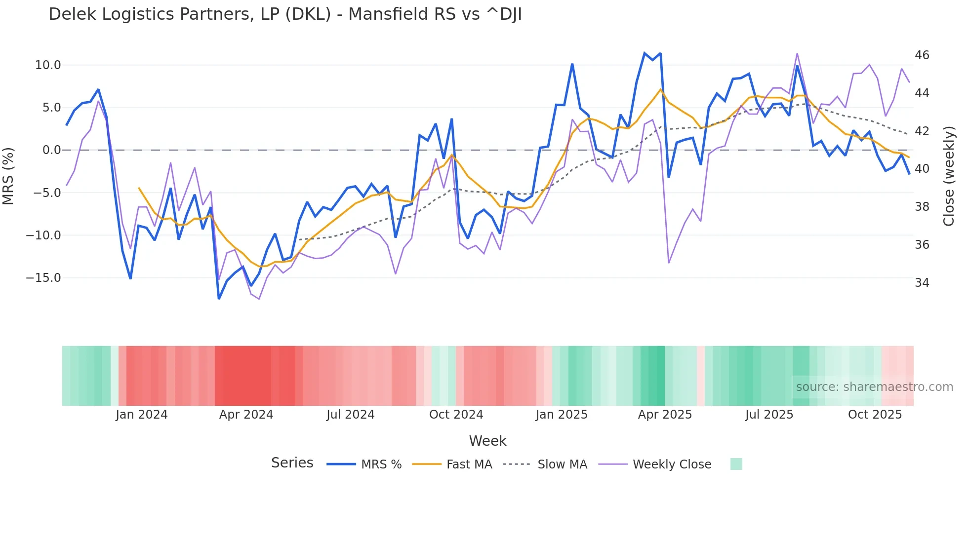 DKL Mansfield Relative Strength chart
