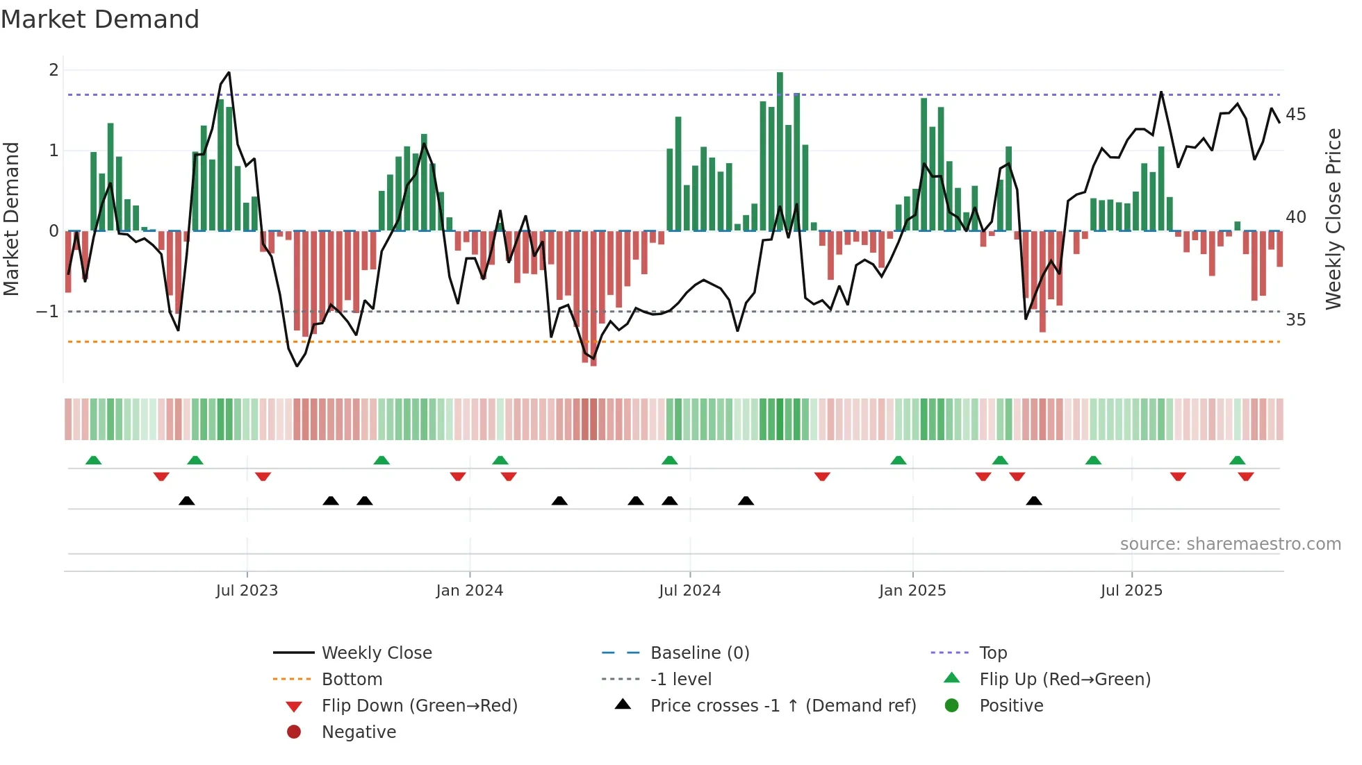DKL weekly Market Demand chart