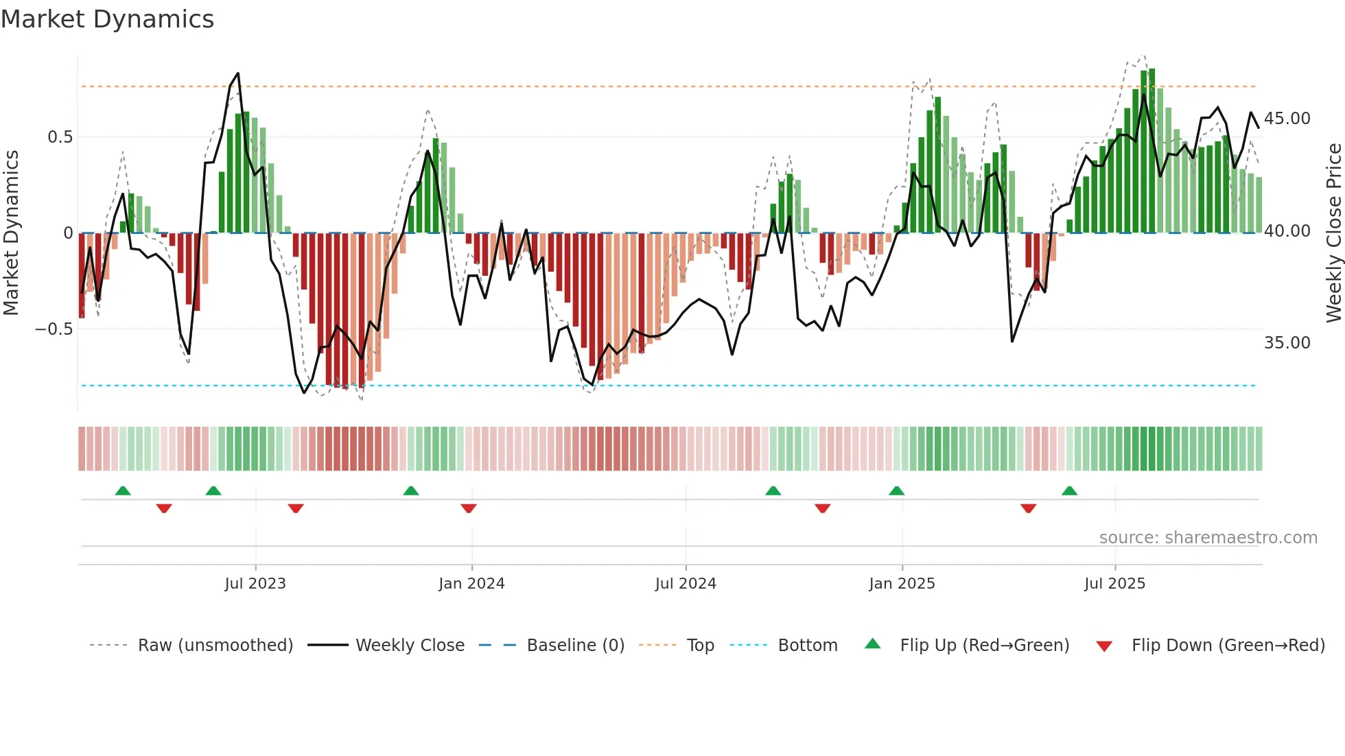 DKL weekly Market Dynamics chart