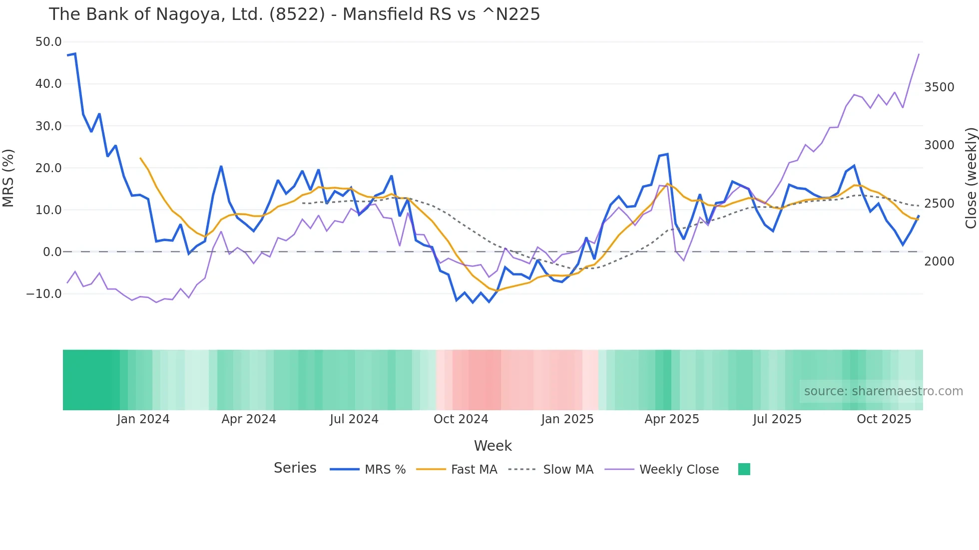 8522 Mansfield Relative Strength chart