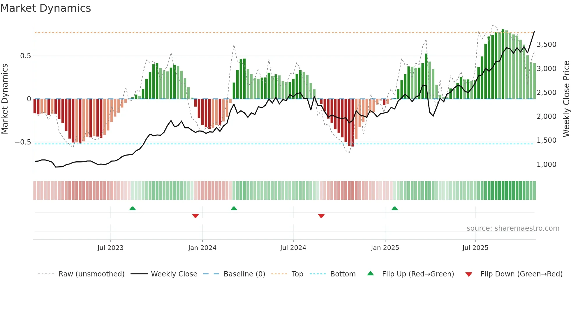 8522 weekly Market Dynamics chart