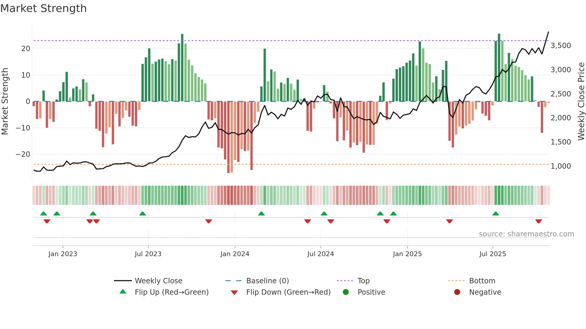 8522 weekly Market Strength chart
