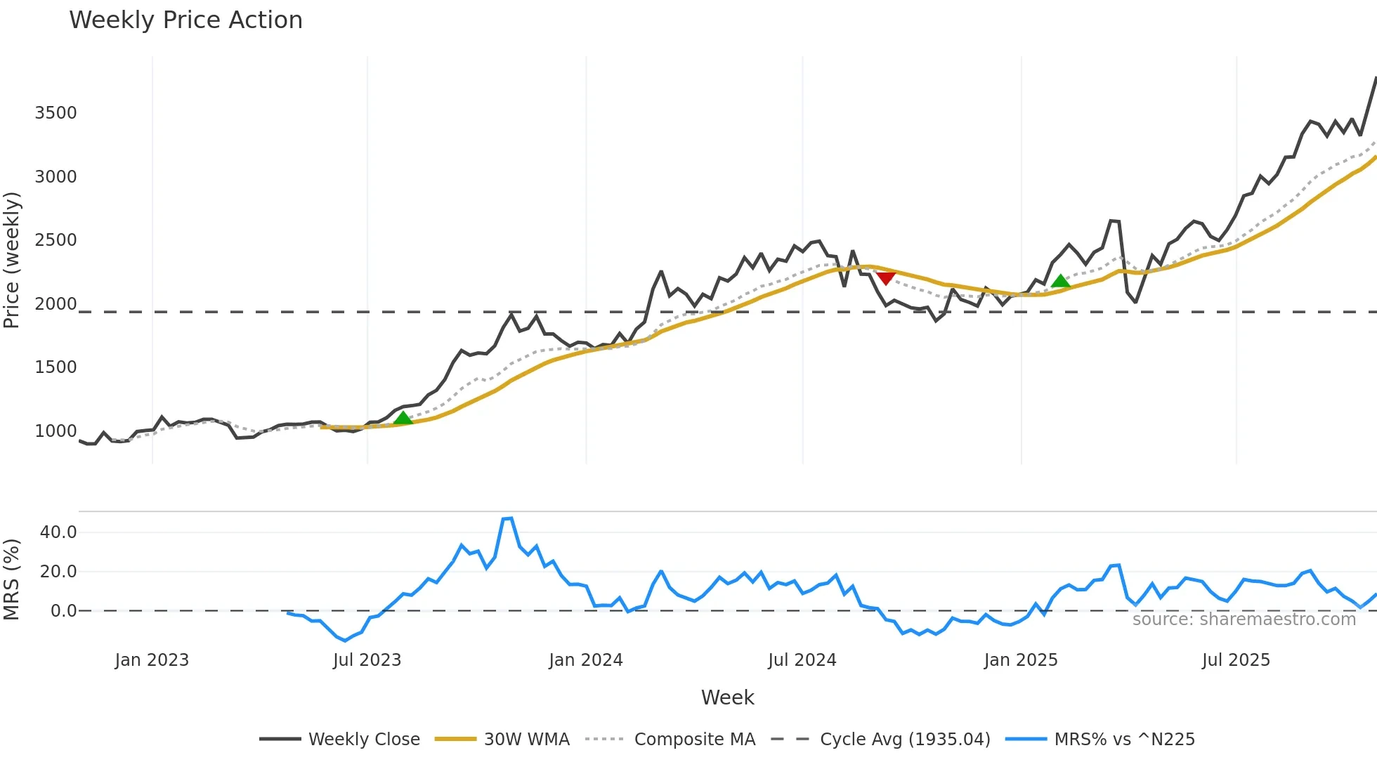 8522 weekly Price Action chart, closing 2025-10-27