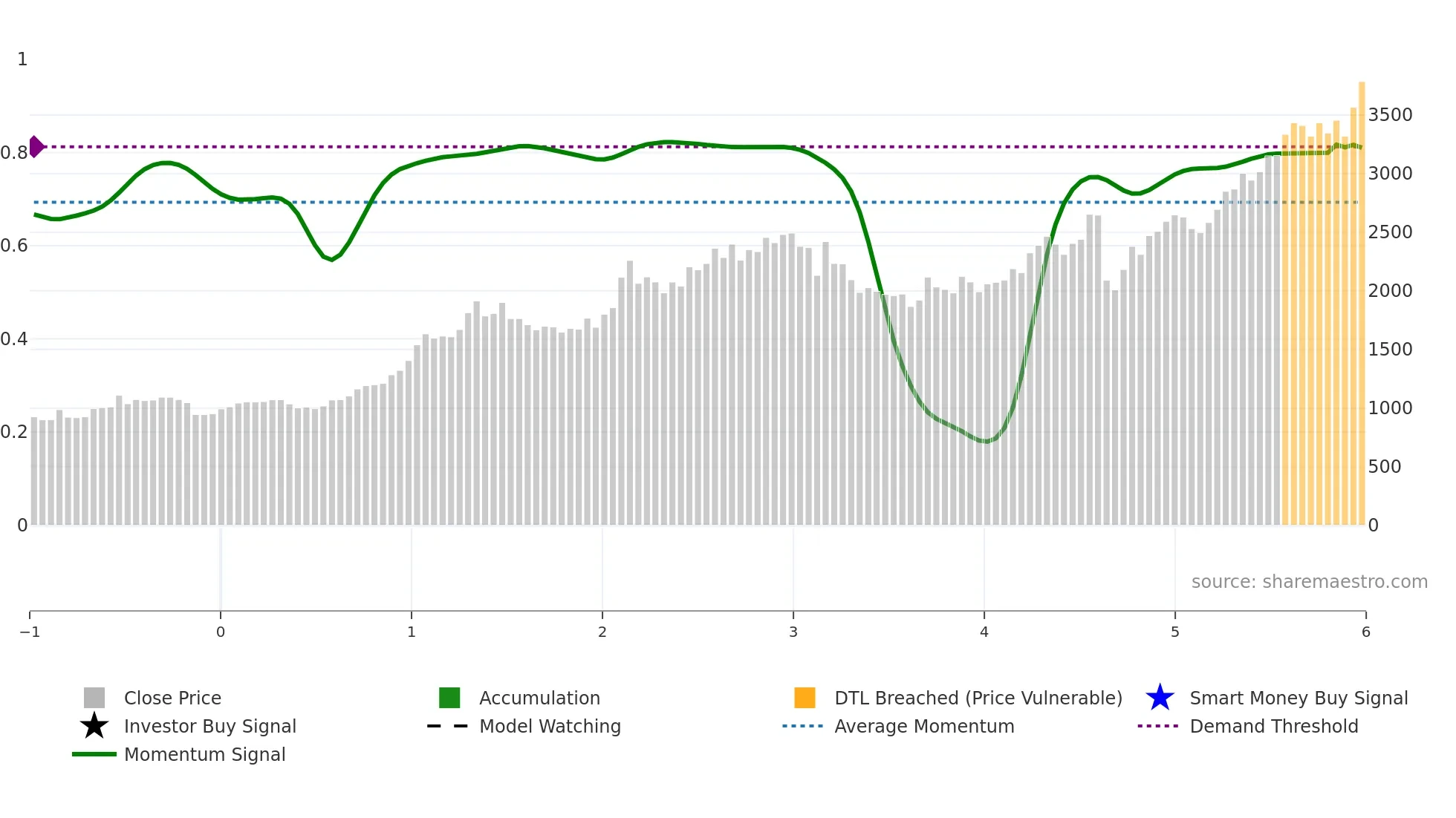 8522 weekly Smart Money chart