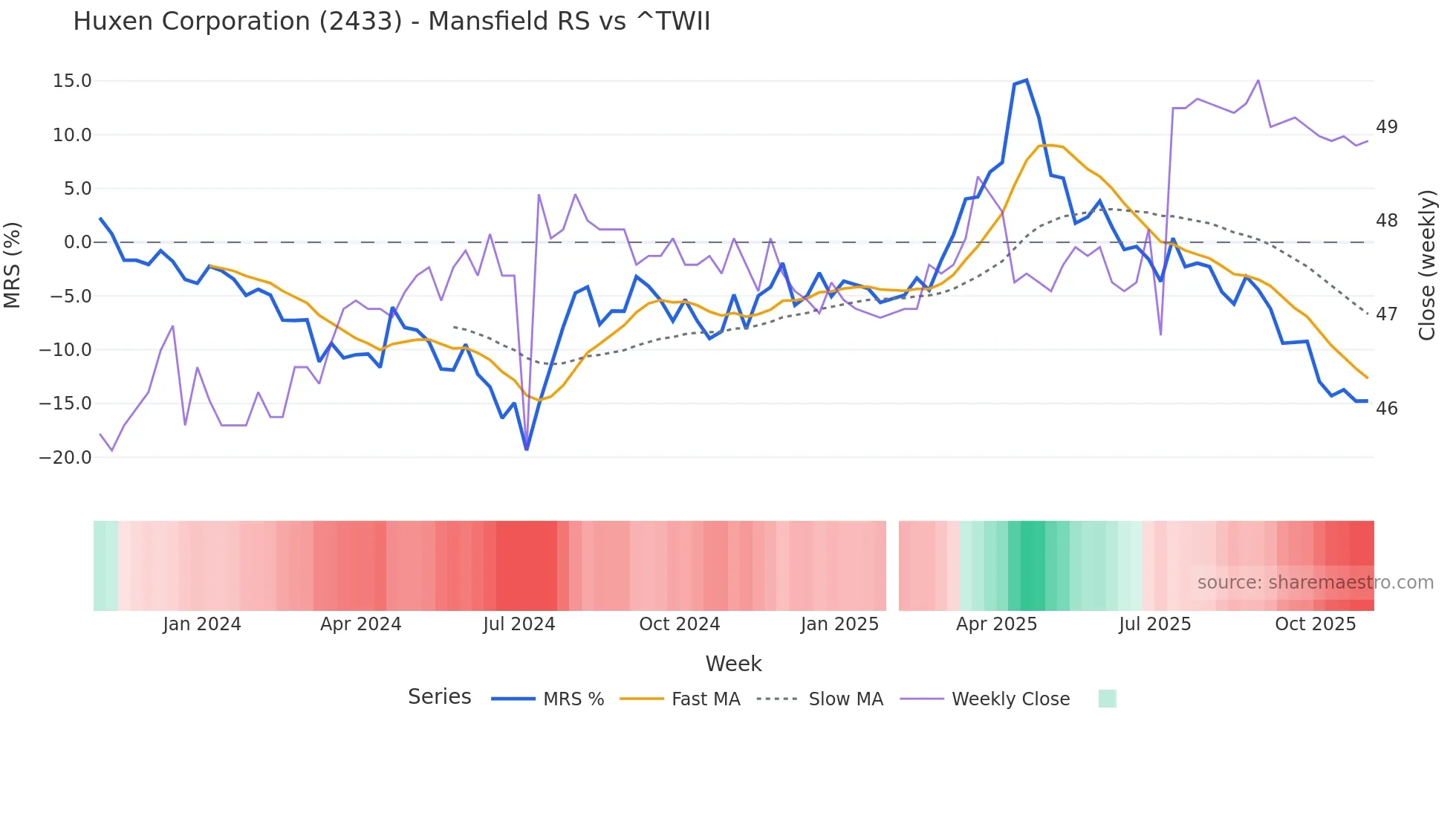 2433 Mansfield Relative Strength chart