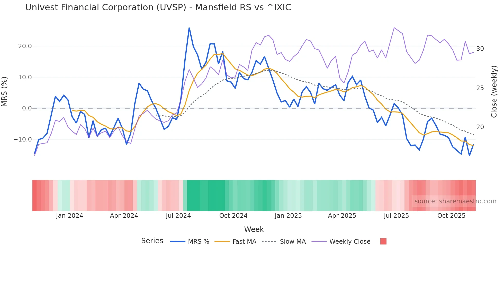 UVSP Mansfield Relative Strength chart