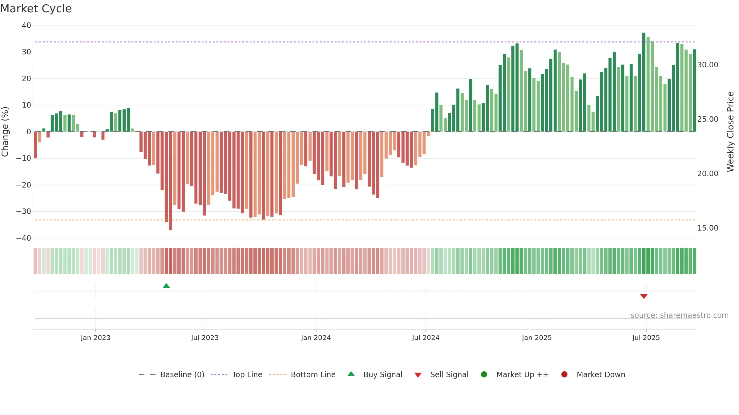 UVSP weekly Market Cycle chart, closing 2025-09-19.