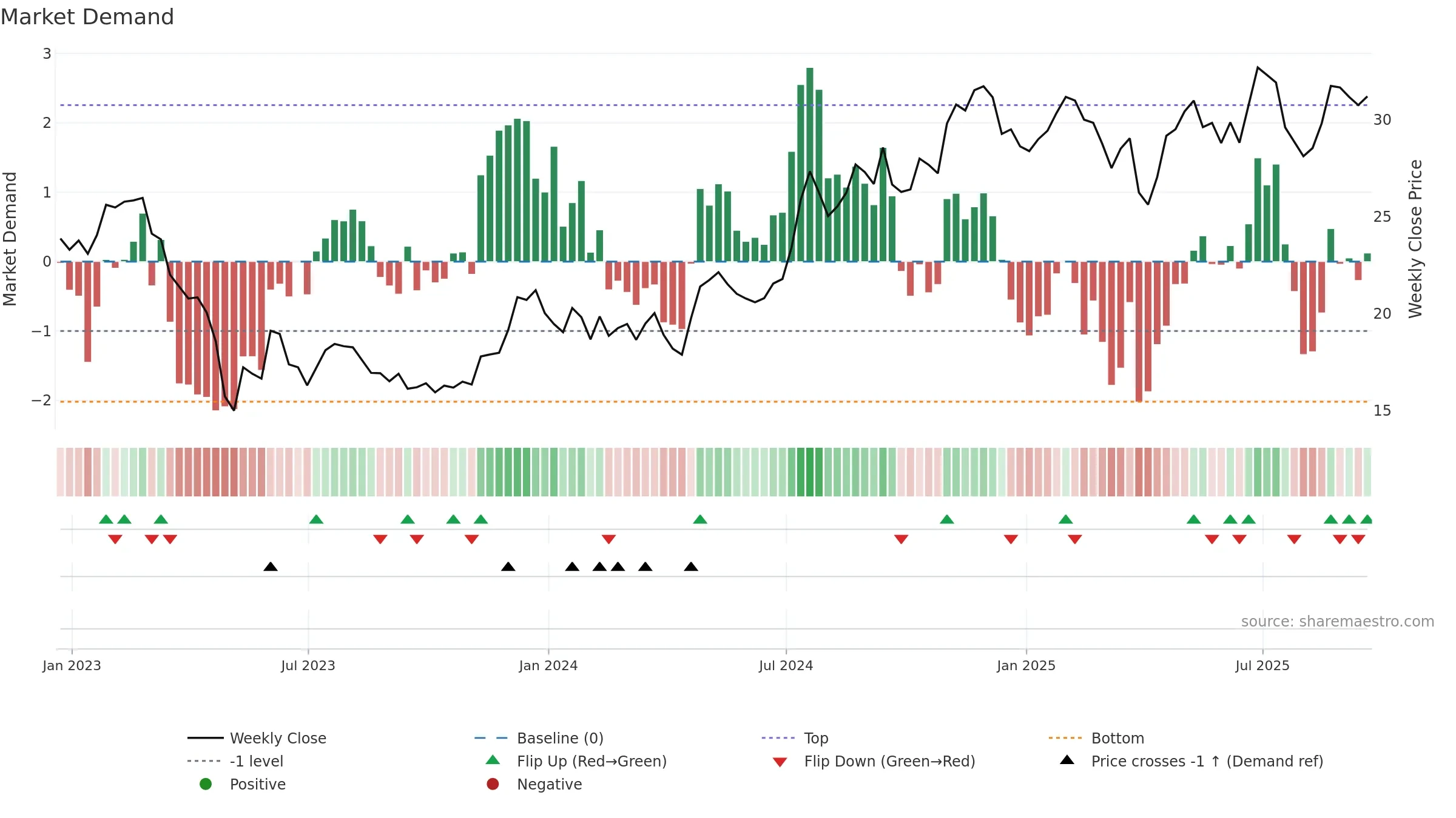 UVSP weekly Market Demand chart, closing 2025-09-19.