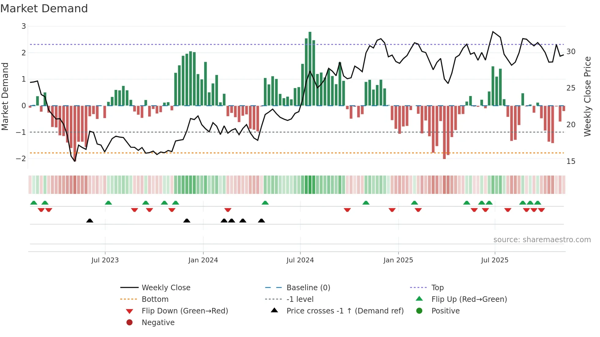 UVSP weekly Market Demand chart