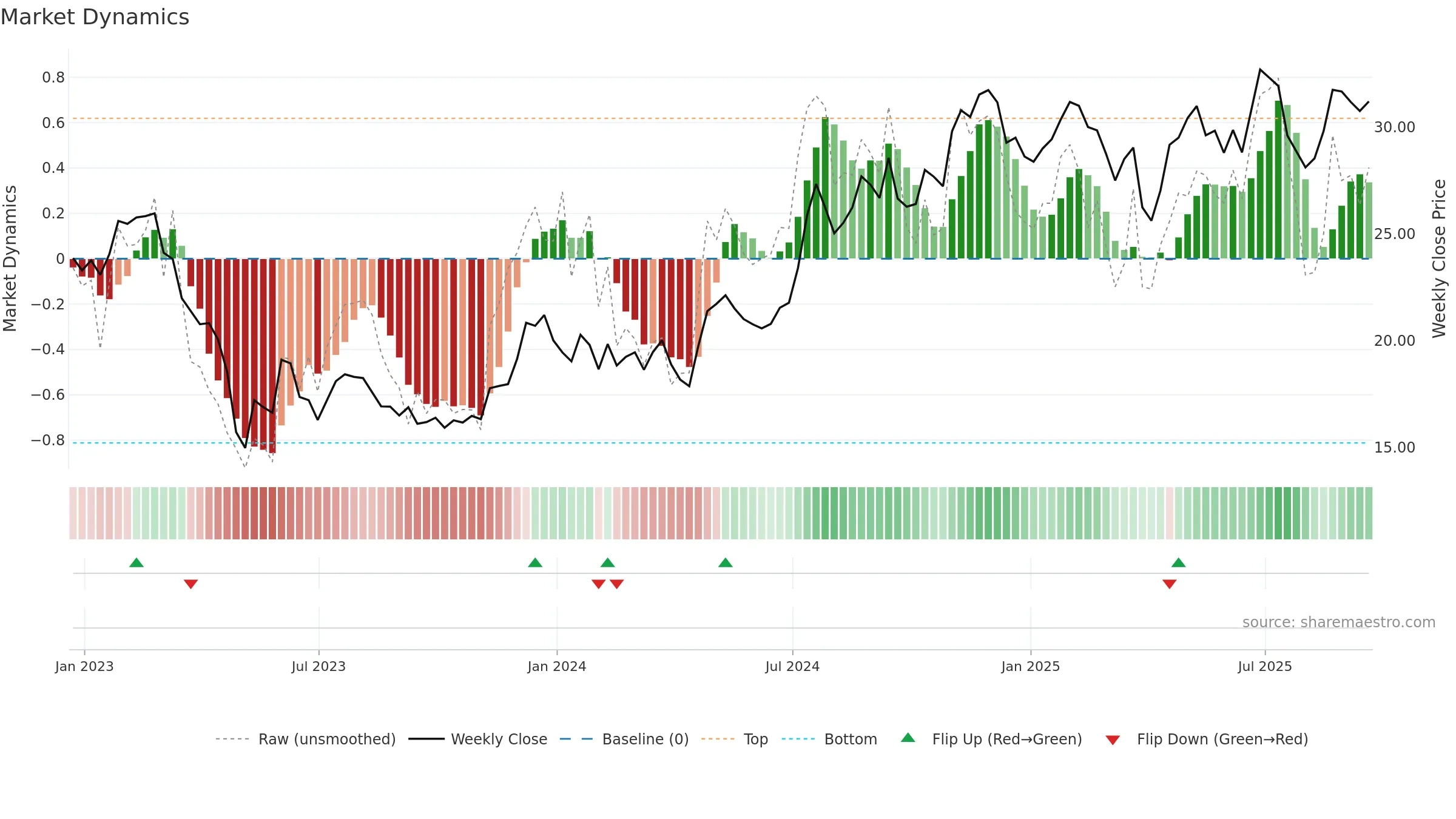 UVSP weekly Market Dynamics chart, closing 2025-09-19.