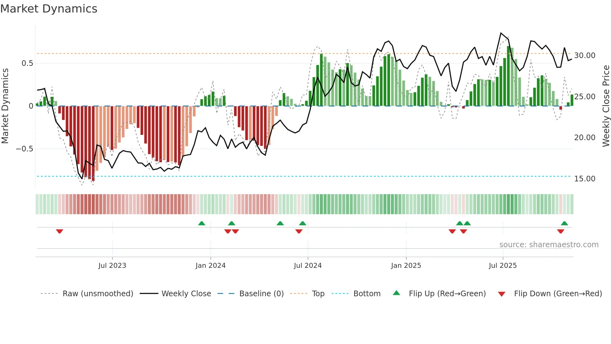 UVSP weekly Market Dynamics chart