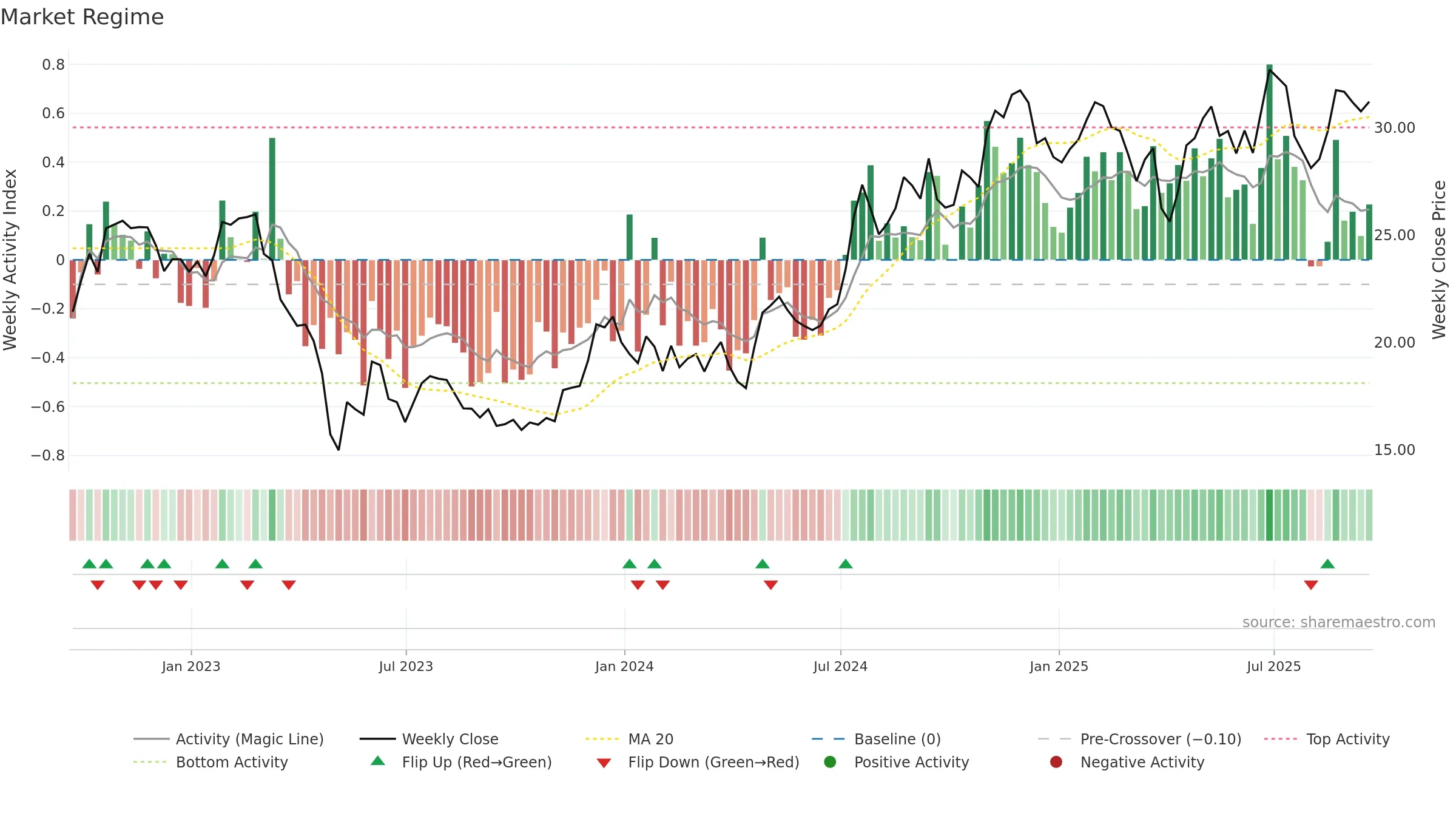 UVSP weekly Market Snapshot chart, closing 2025-09-19.