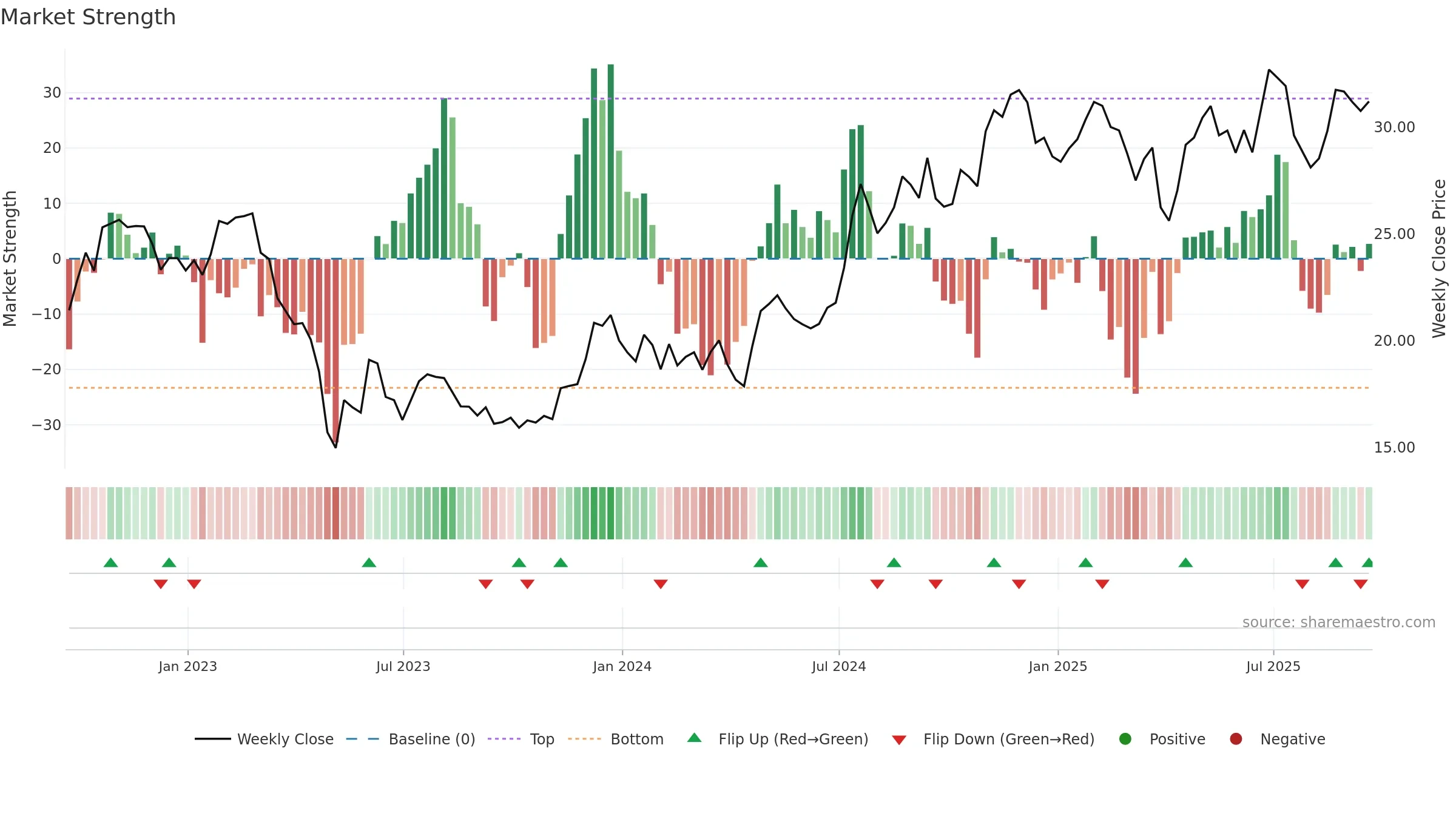 UVSP weekly Market Strength chart, closing 2025-09-19.