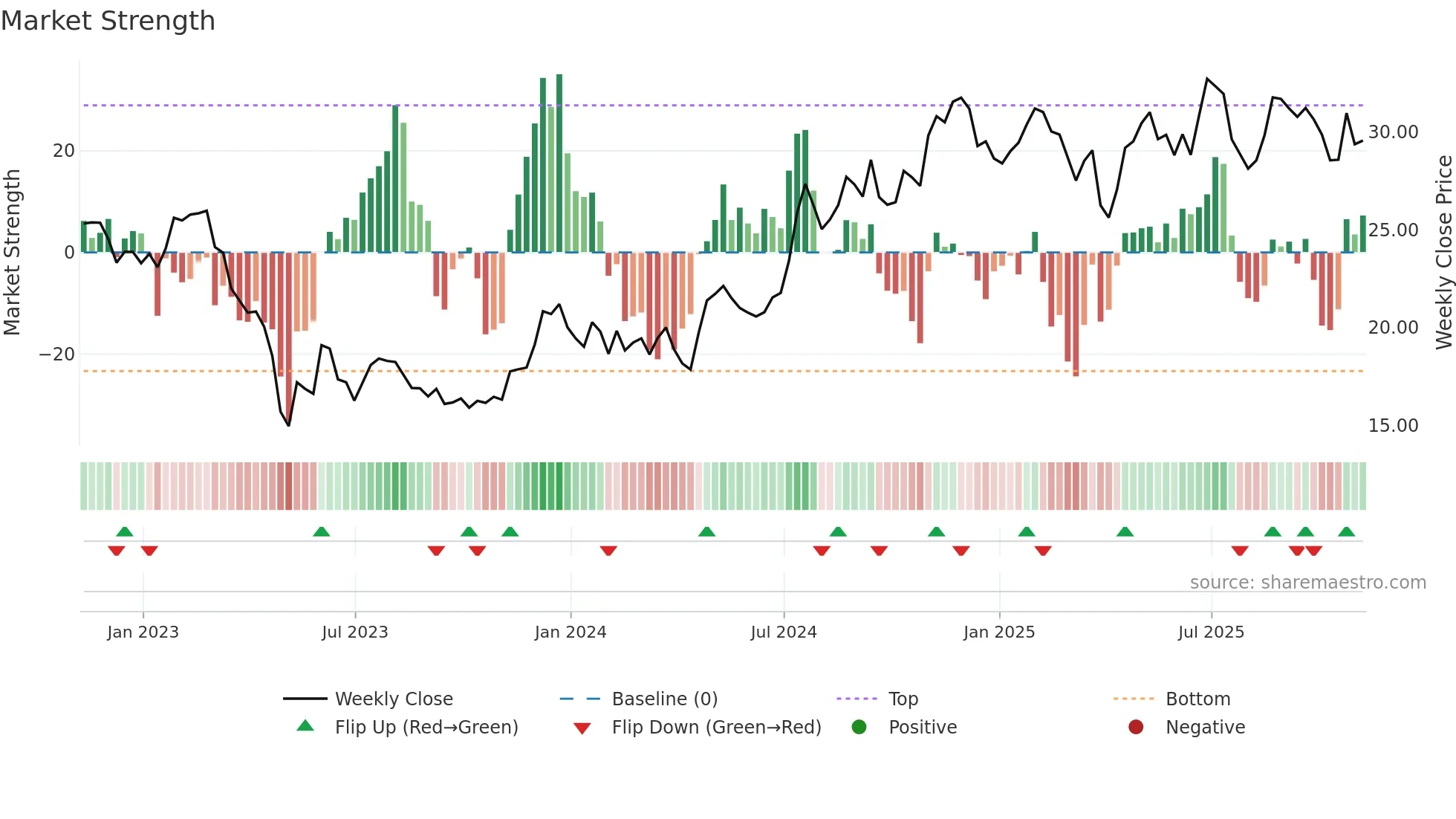 UVSP weekly Market Strength chart