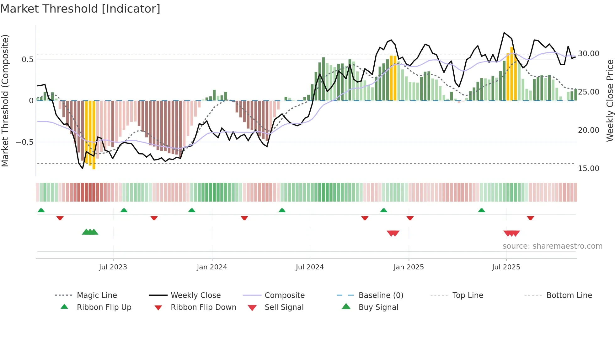 UVSP weekly Market Threshold chart
