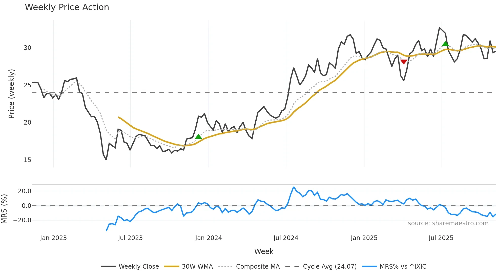 UVSP weekly Price Action chart, closing 2025-11-07