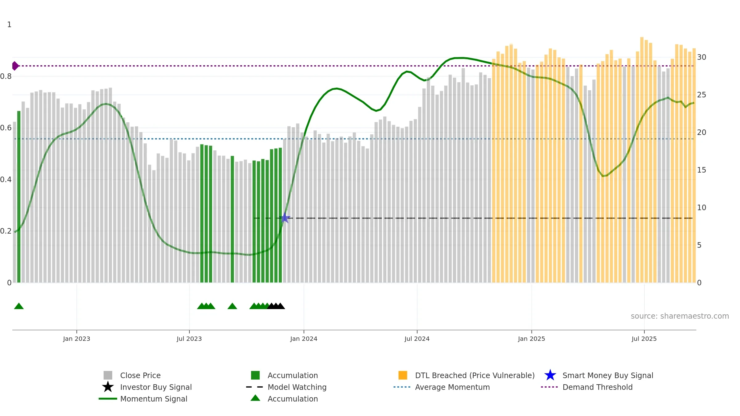 UVSP weekly Smart Money chart, closing 2025-09-19.