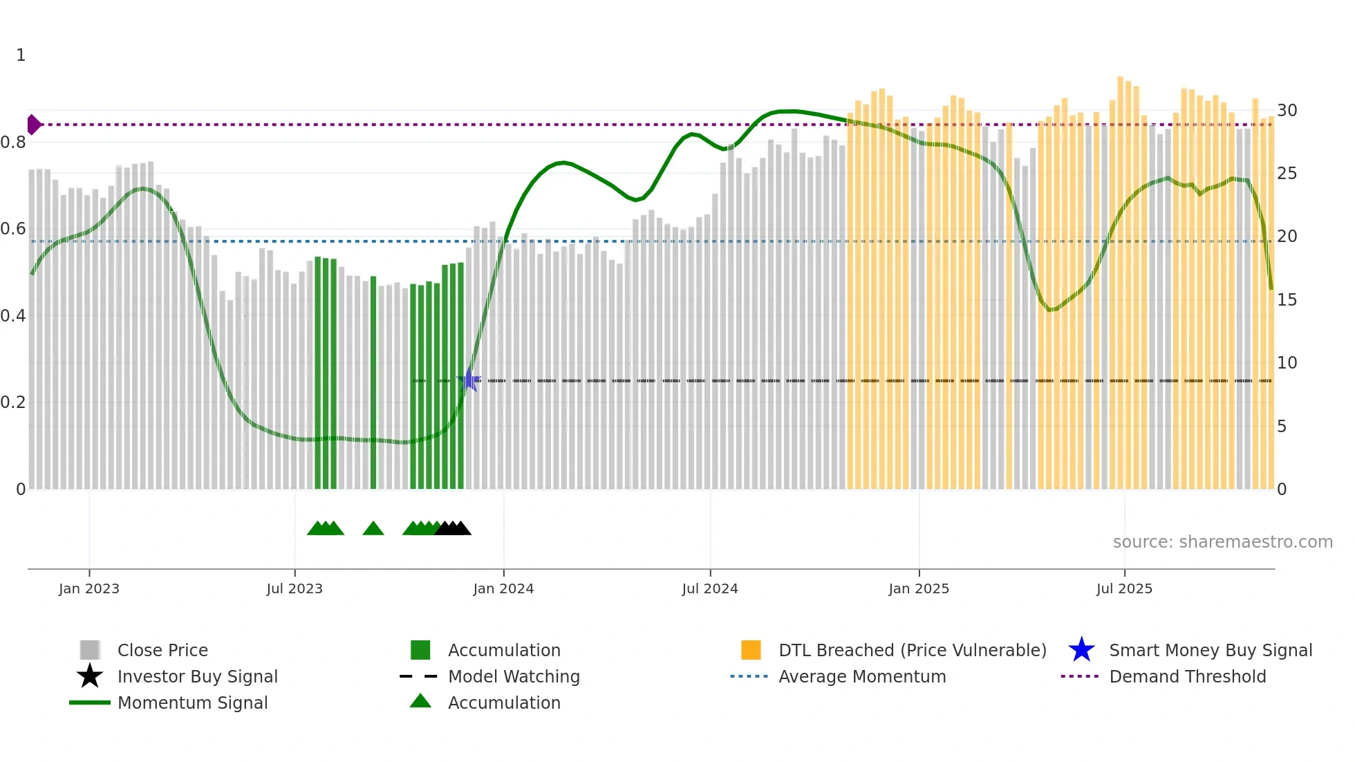 UVSP weekly Smart Money chart
