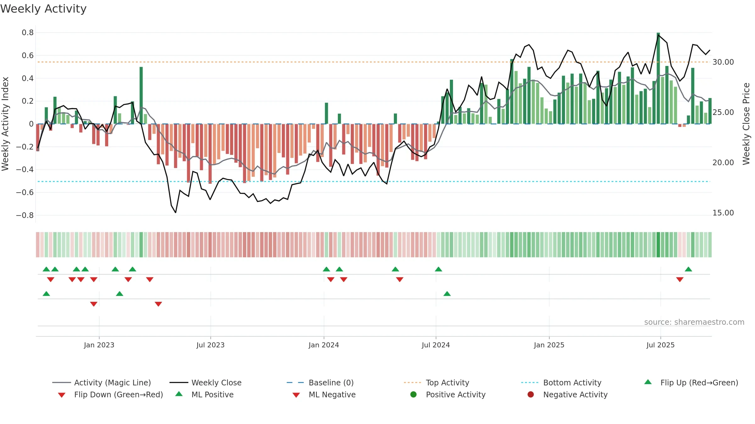 UVSP weekly Activity chart, closing 2025-09-19.