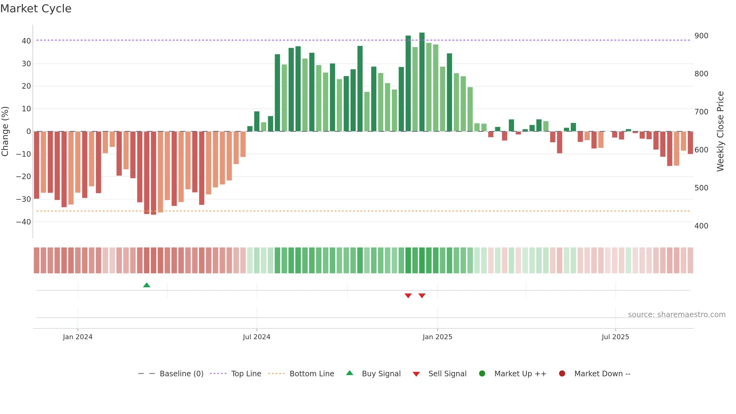 EMSLIMITED weekly Market Cycle chart, closing 2025-09-15.