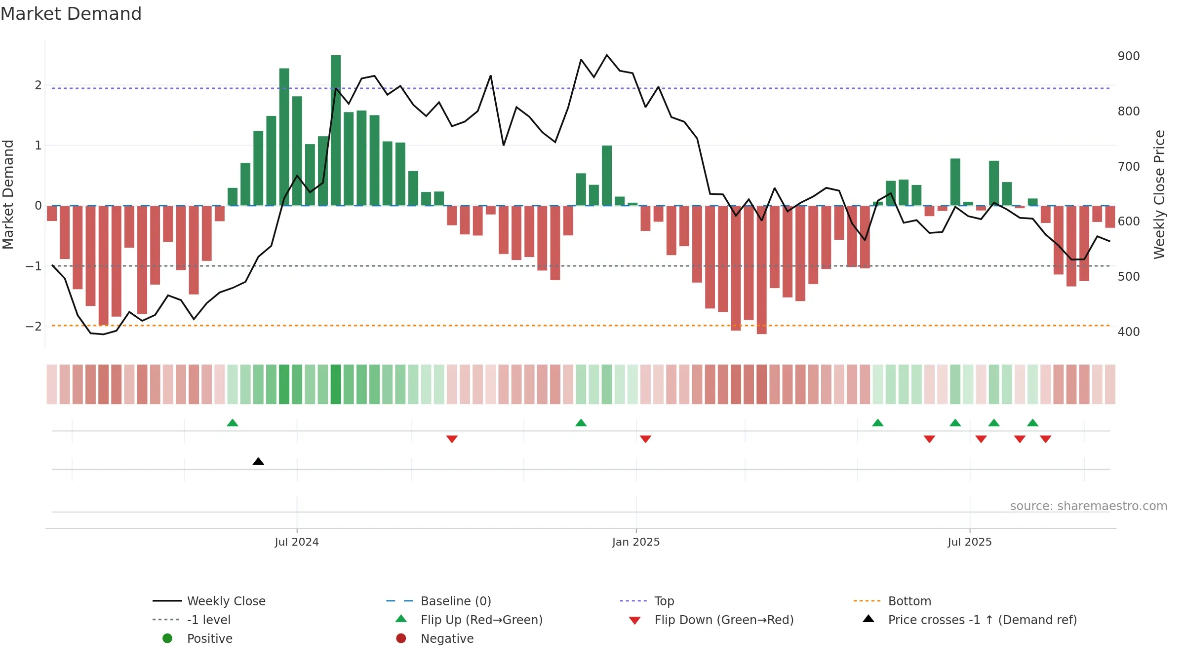 EMSLIMITED weekly Market Demand chart, closing 2025-09-15.