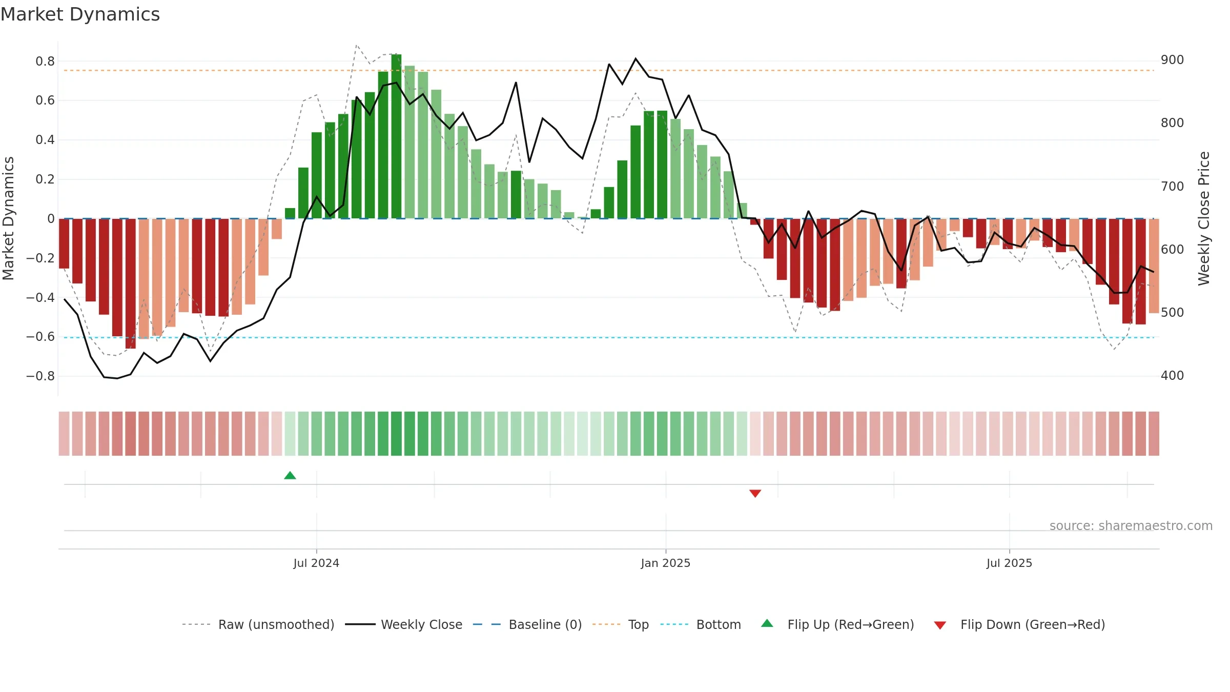 EMSLIMITED weekly Market Dynamics chart, closing 2025-09-15.