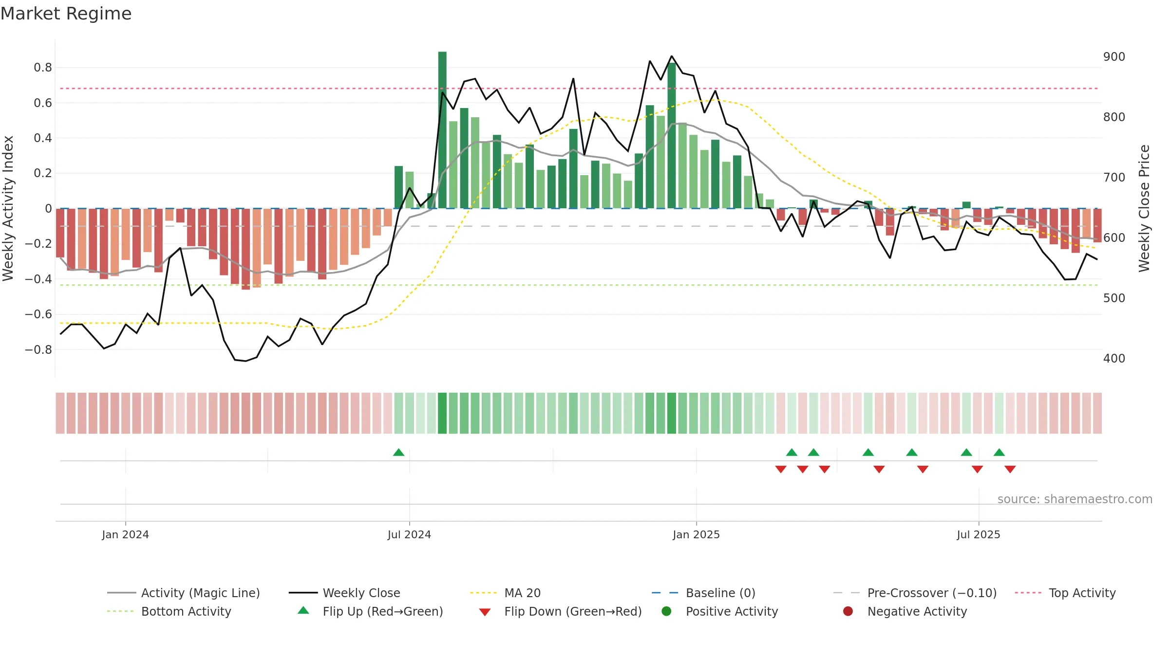 EMSLIMITED weekly Market Snapshot chart, closing 2025-09-15.