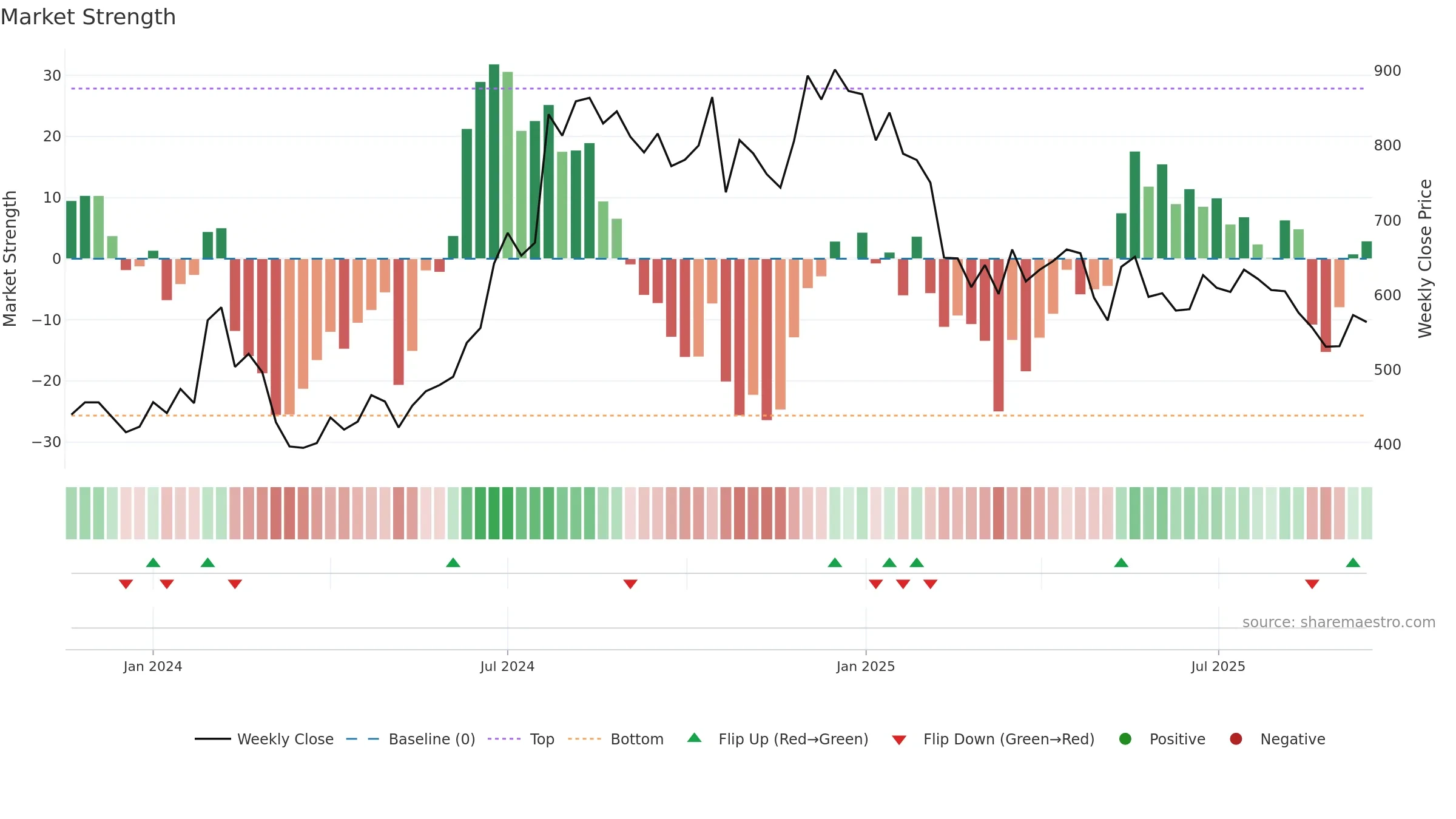 EMSLIMITED weekly Market Strength chart, closing 2025-09-15.