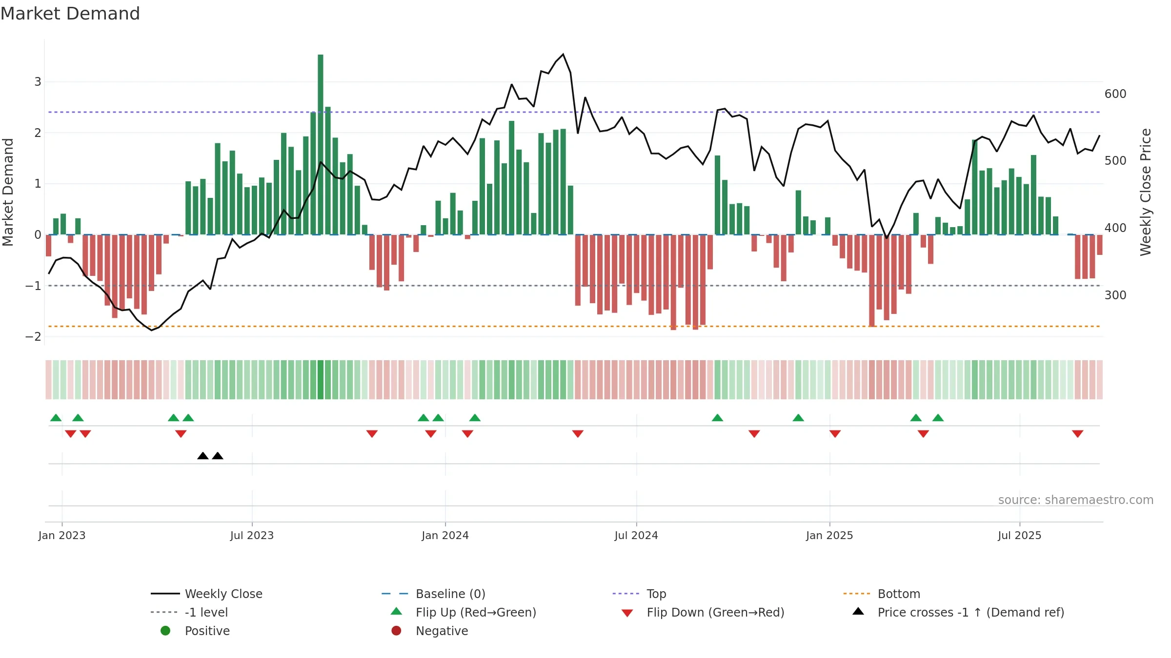 GRAPHITE weekly Market Demand chart, closing 2025-09-15.
