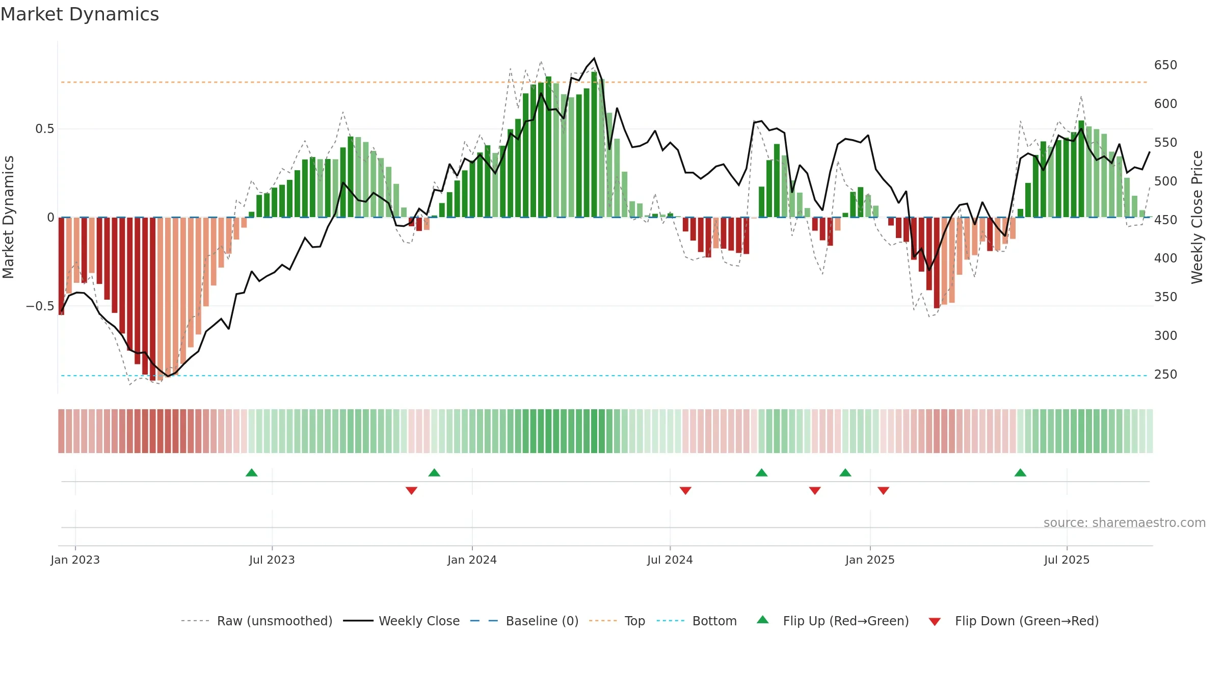 GRAPHITE weekly Market Dynamics chart, closing 2025-09-15.