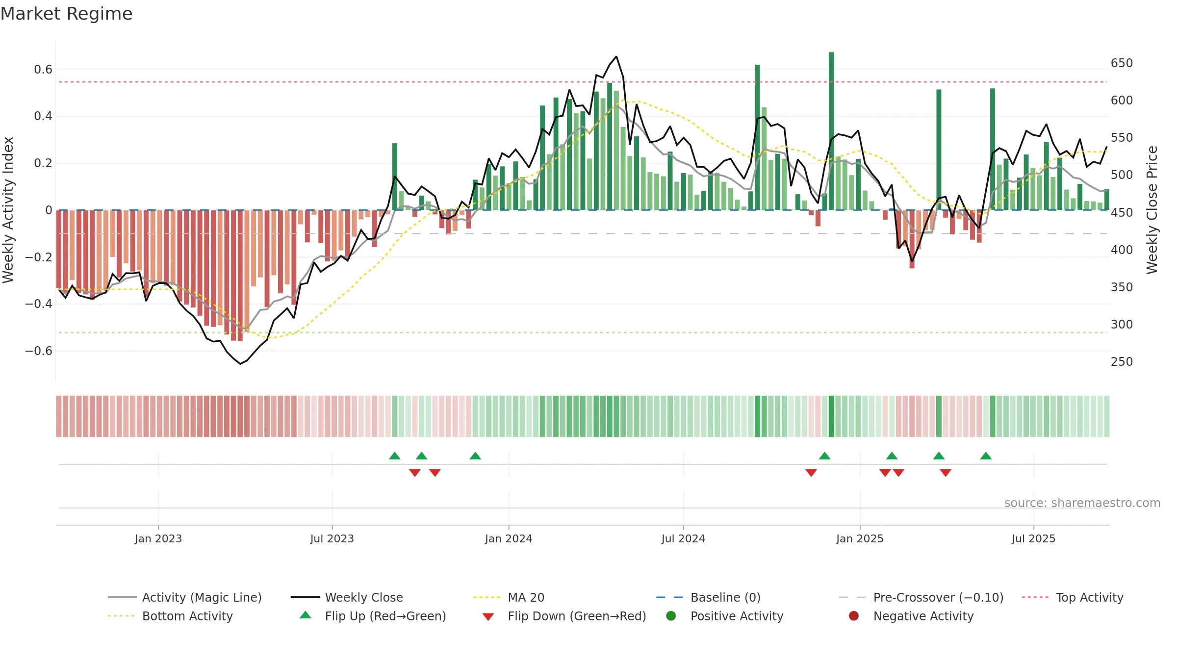 GRAPHITE weekly Market Snapshot chart, closing 2025-09-15.