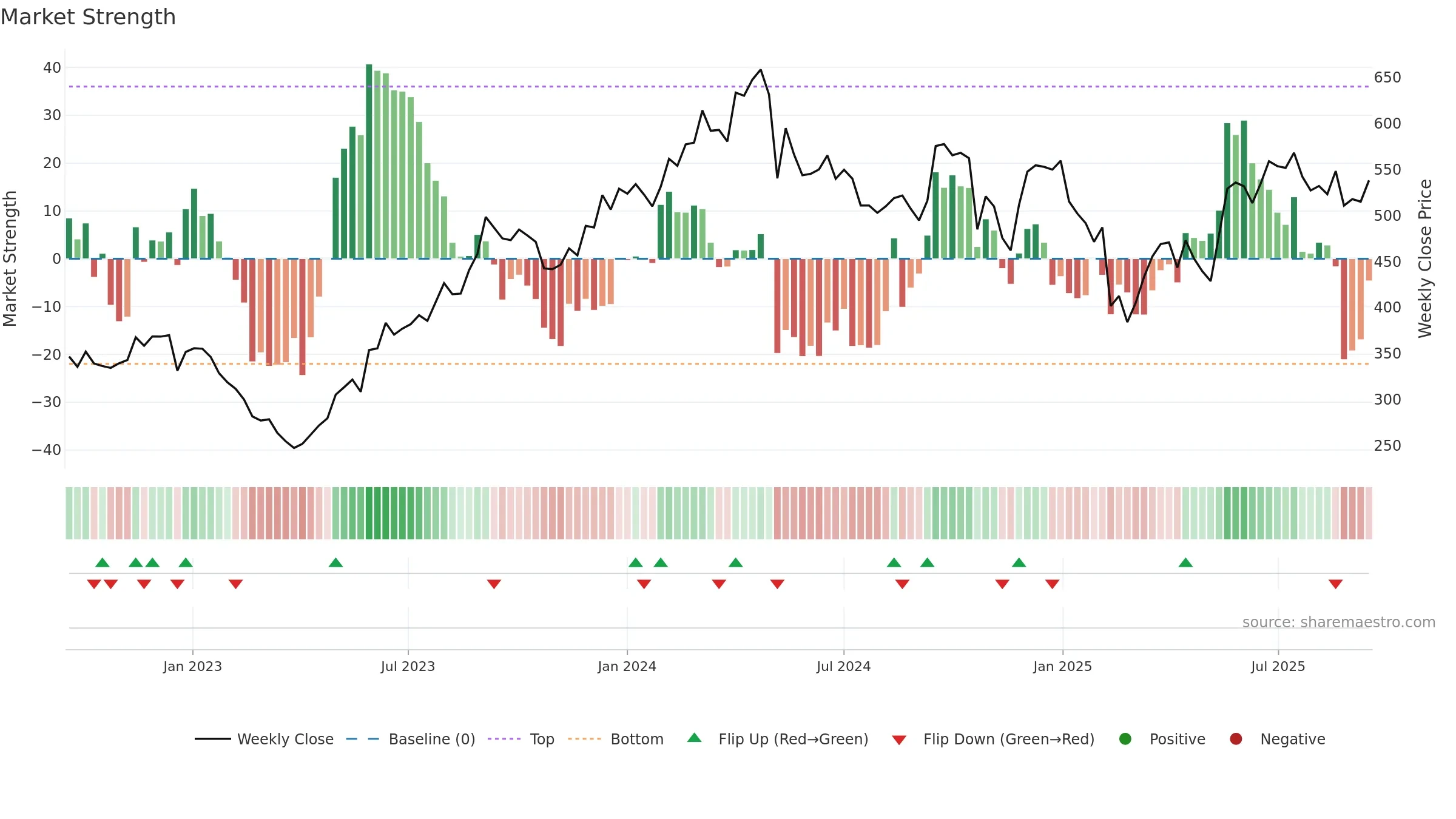 GRAPHITE weekly Market Strength chart, closing 2025-09-15.