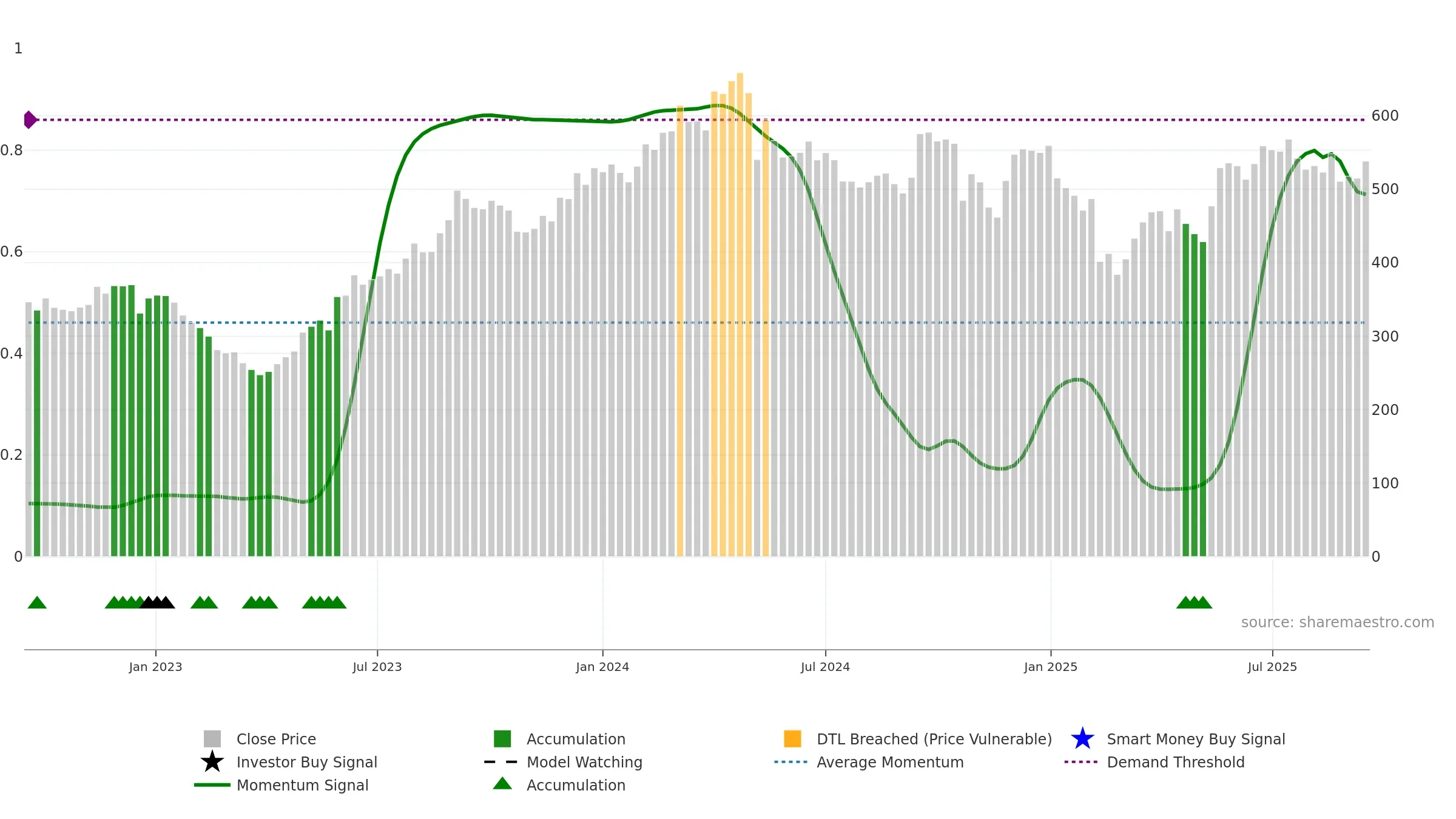GRAPHITE weekly Smart Money chart, closing 2025-09-15.