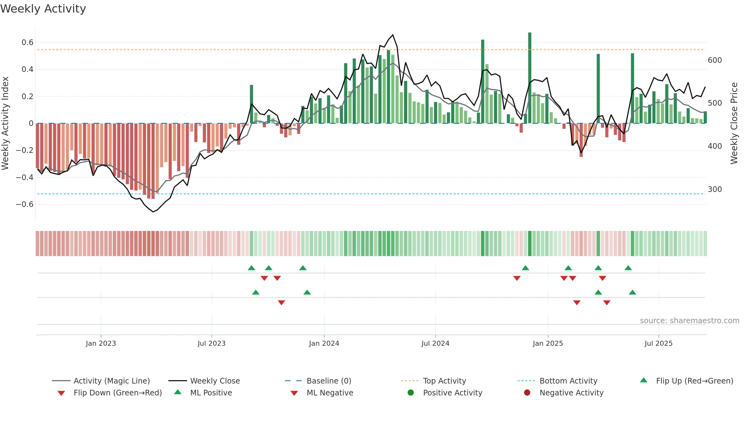 GRAPHITE weekly Activity chart, closing 2025-09-15.