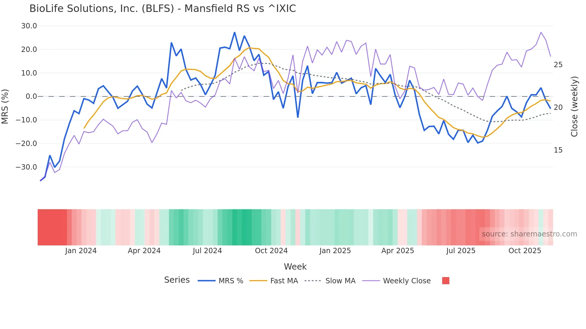 BLFS Mansfield Relative Strength chart